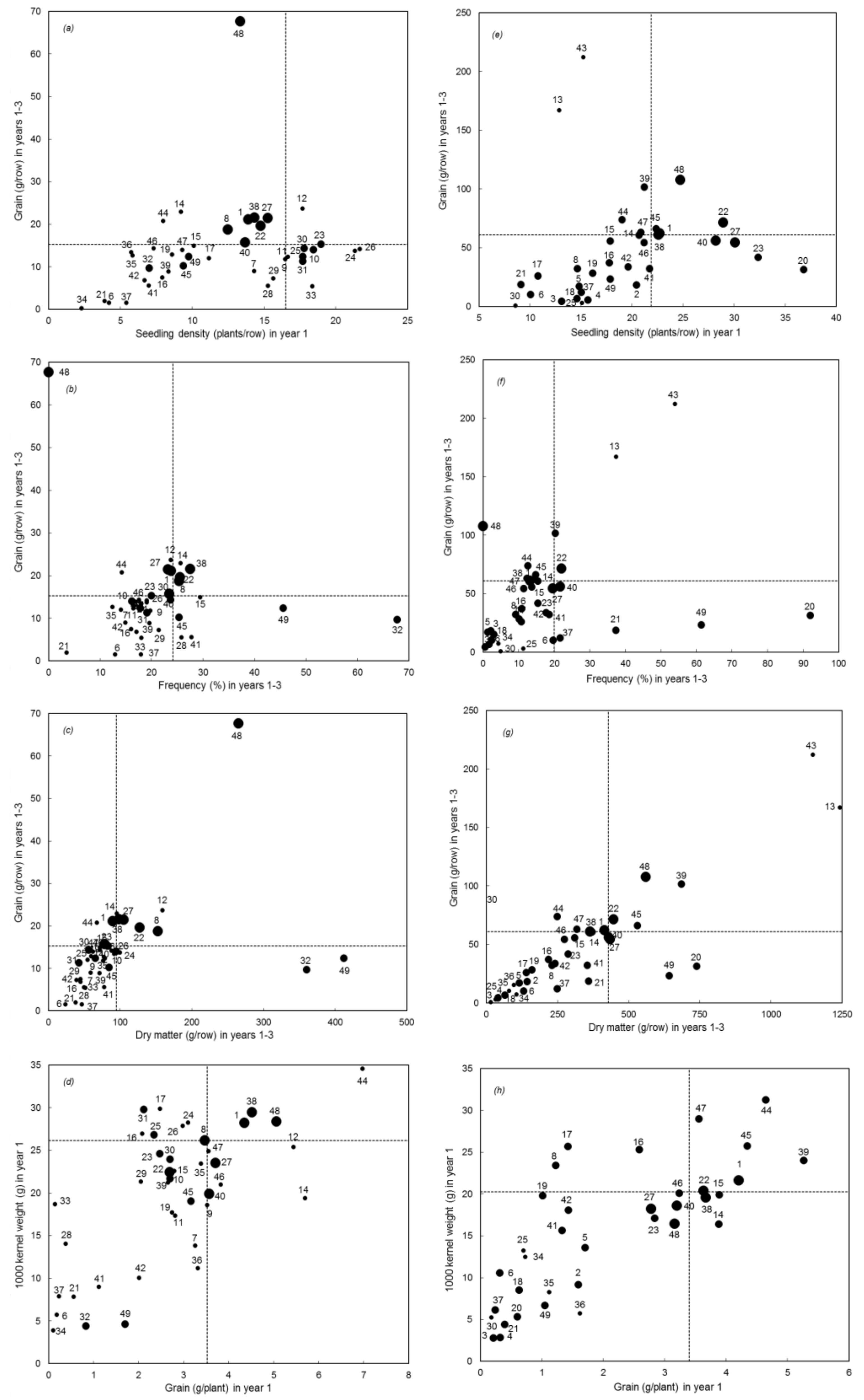 sustainability free full text the performance of early generation perennial winter cereals at 21 sites across four continents html