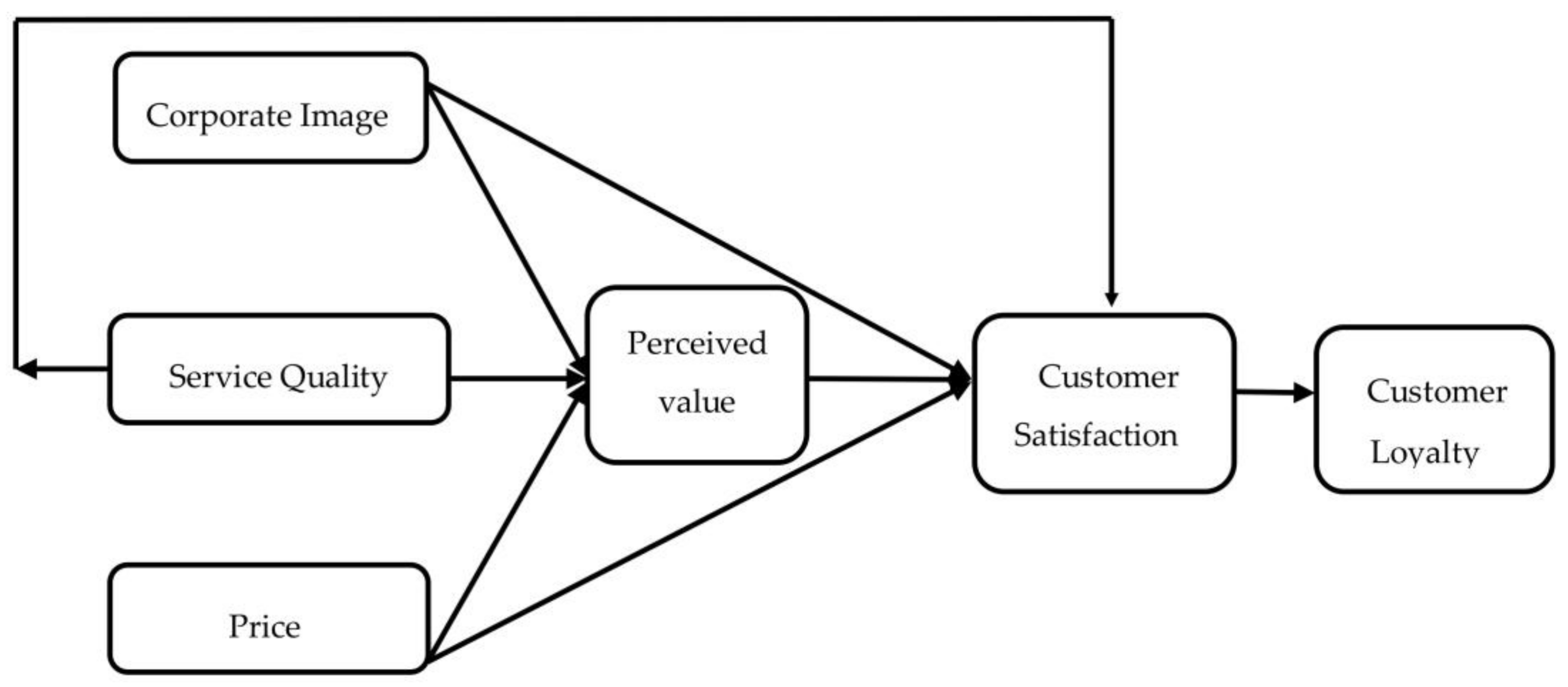 Sustainability Free Full Text Determinants Of Customer Satisfaction And Loyalty In Vietnamese Life Insurance Setting Html