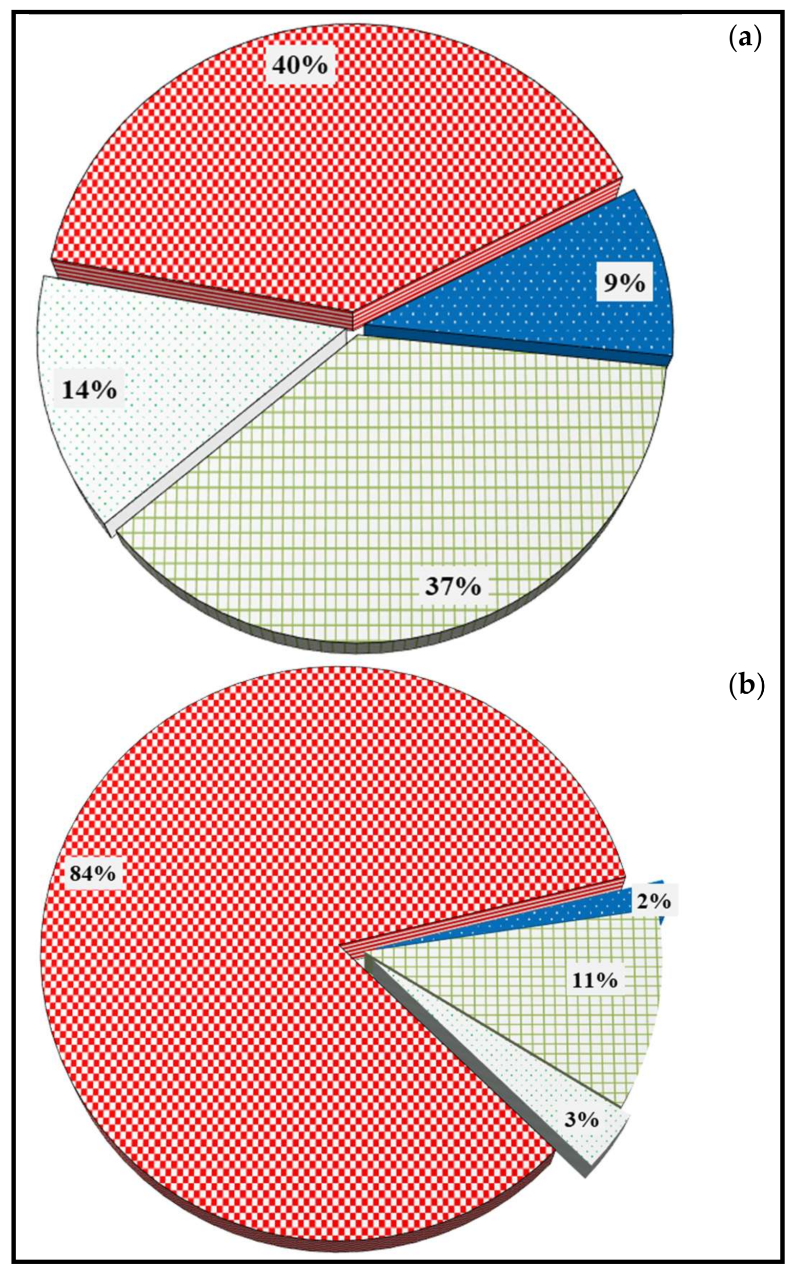 Sustainability Free Full Text Efficacy Of The Vermicomposts Of