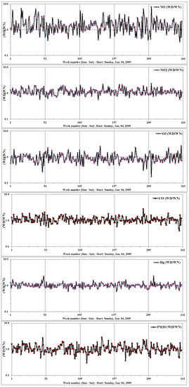 Short and Long-Term Temporal Changes in Air Quality in a