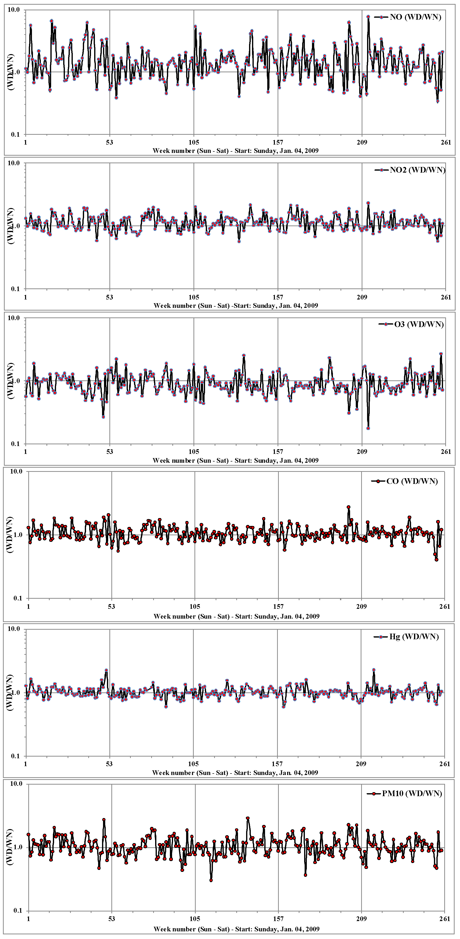 Short and Long-Term Temporal Changes in Air Quality in a
