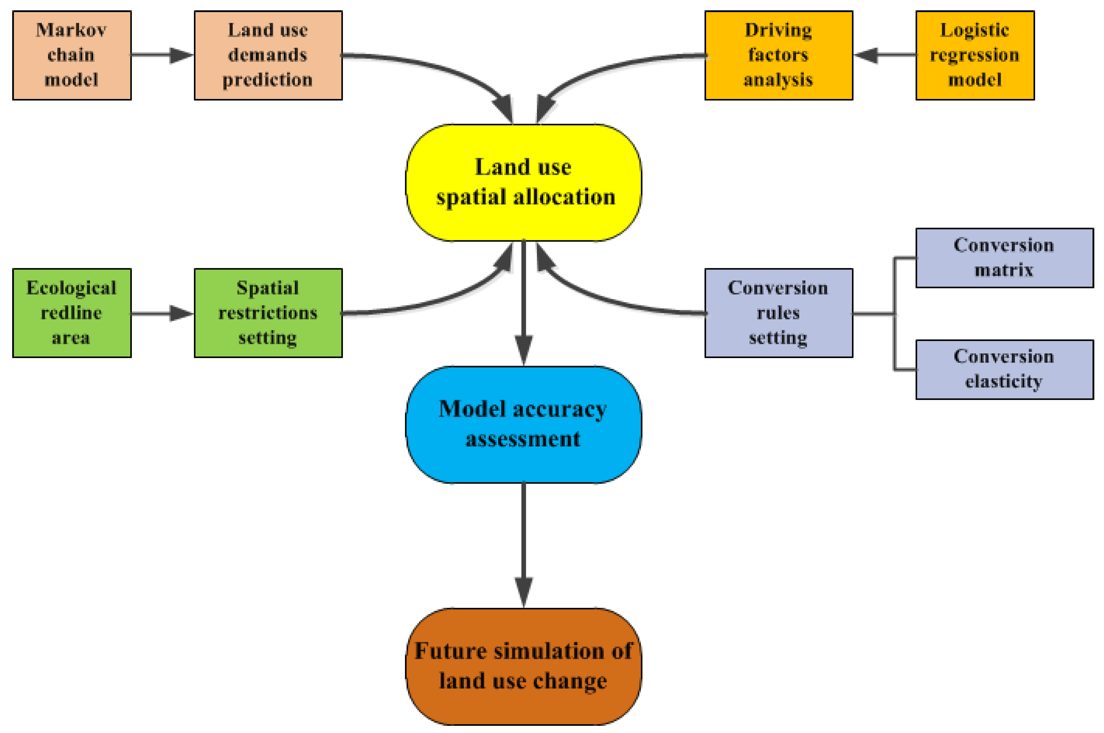 Sustainability 10 01299 g002