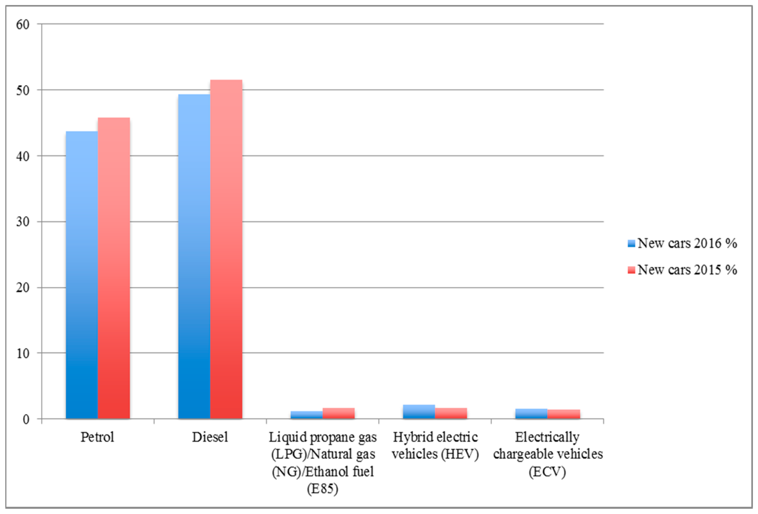 Sustainability Free FullText Hybrid Electric Vehicles Some