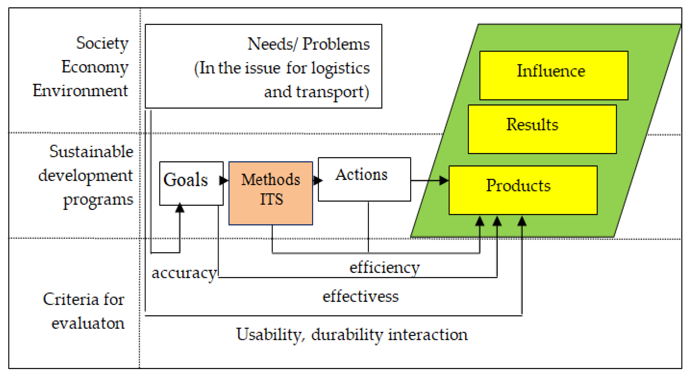 Sustainability 10 01318 g003