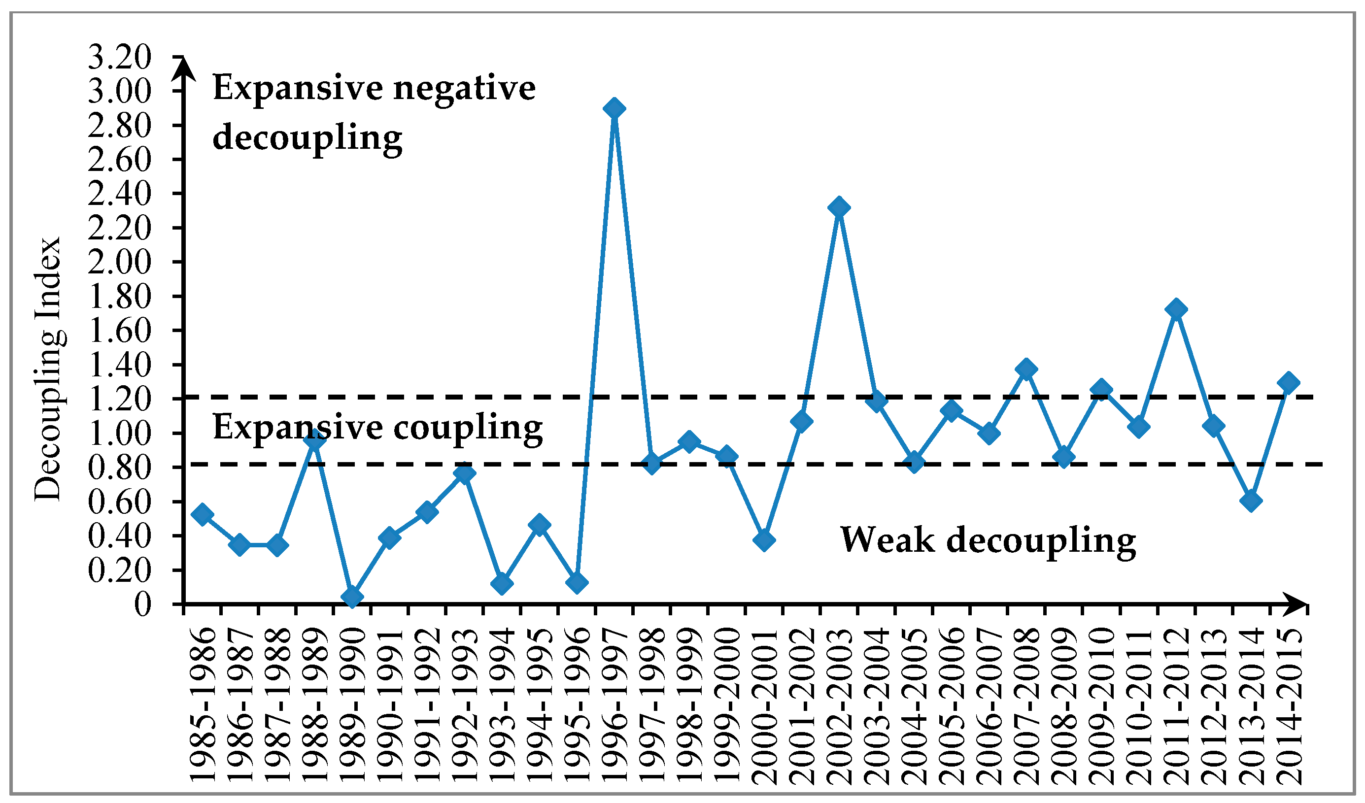 Sustainability Free Full Text Decomposition Analysis Of Energy Related Co2 Emissions And Decoupling Status In China S Logistics Industry Html