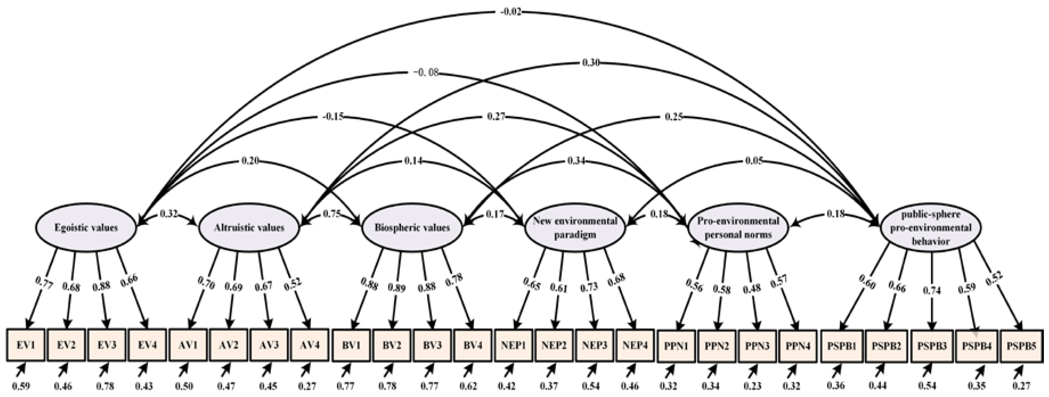 Sustainability Free Full Text Factors Influencing Public Sphere Pro Environmental Behavior Among Mongolian College Students A Test Of Value Belief Norm Theory Html