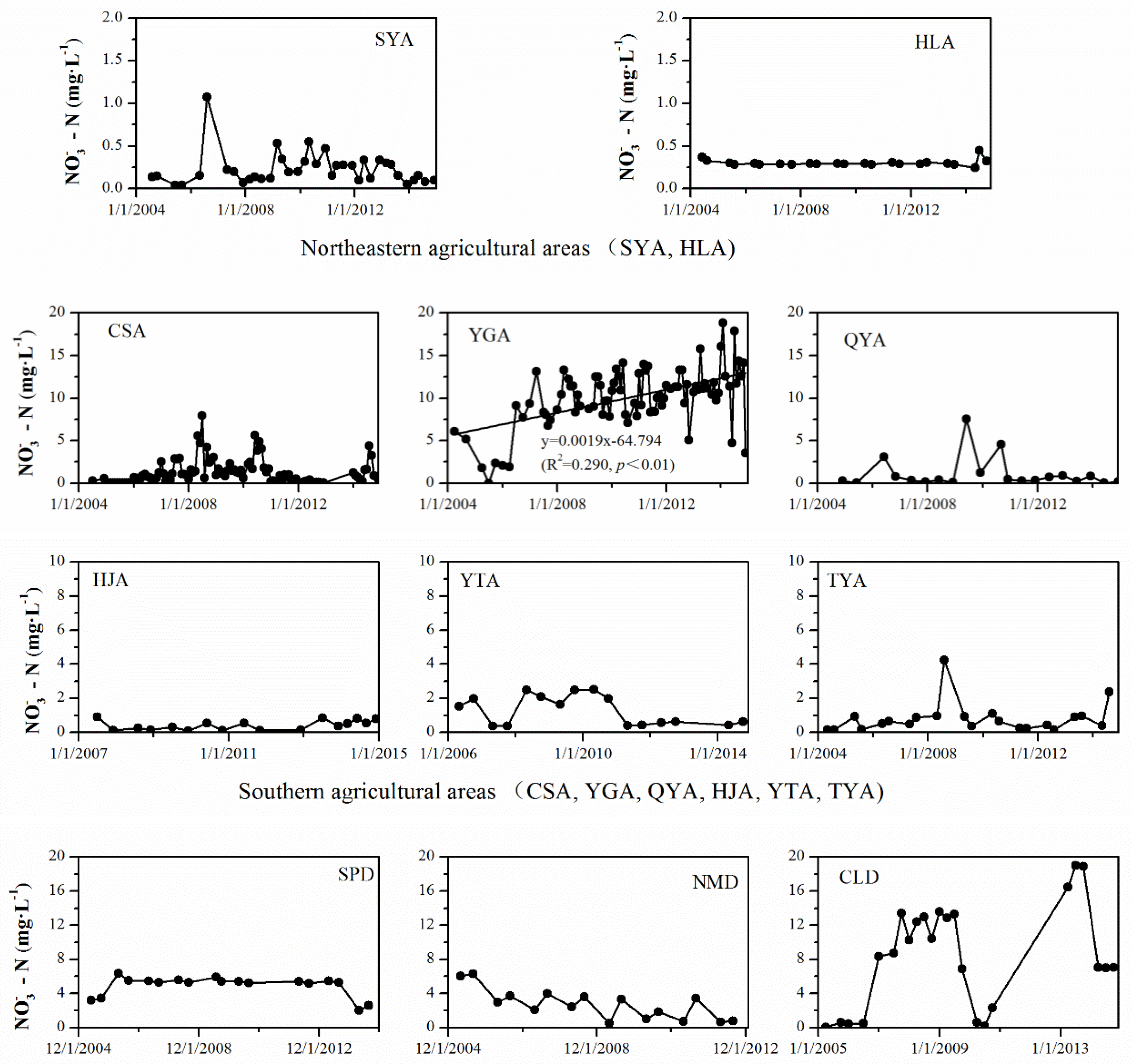 Regional Variability of Agriculturally-Derived Nitrate