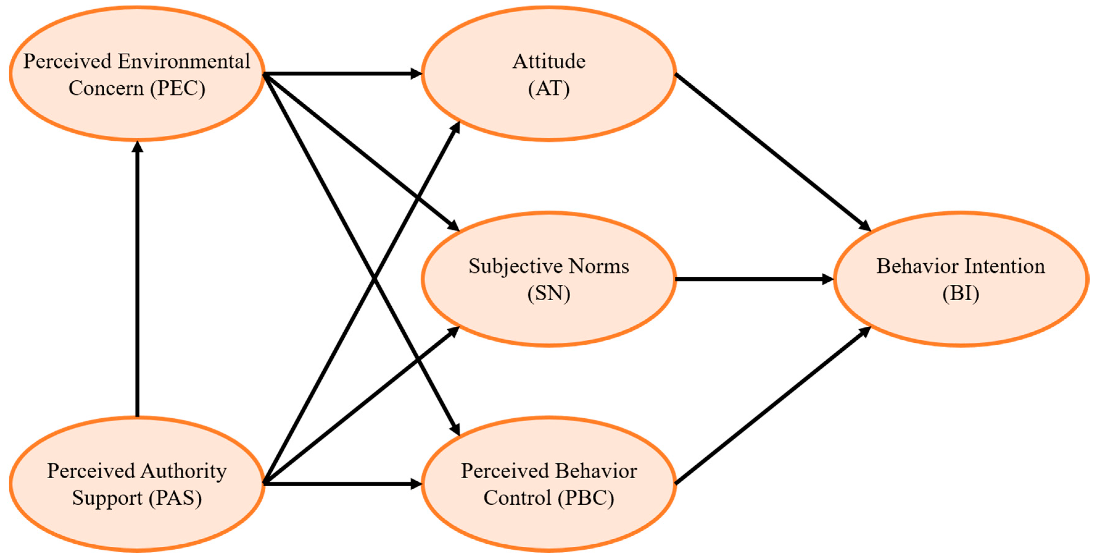 Sustainability Free Full Text Understanding The Consumers Behavior Intention In Using Green Ecolabel Product Through Pro Environmental Planned Behavior Model In Developing And Developed Regions Lessons Learned From Taiwan And Indonesia