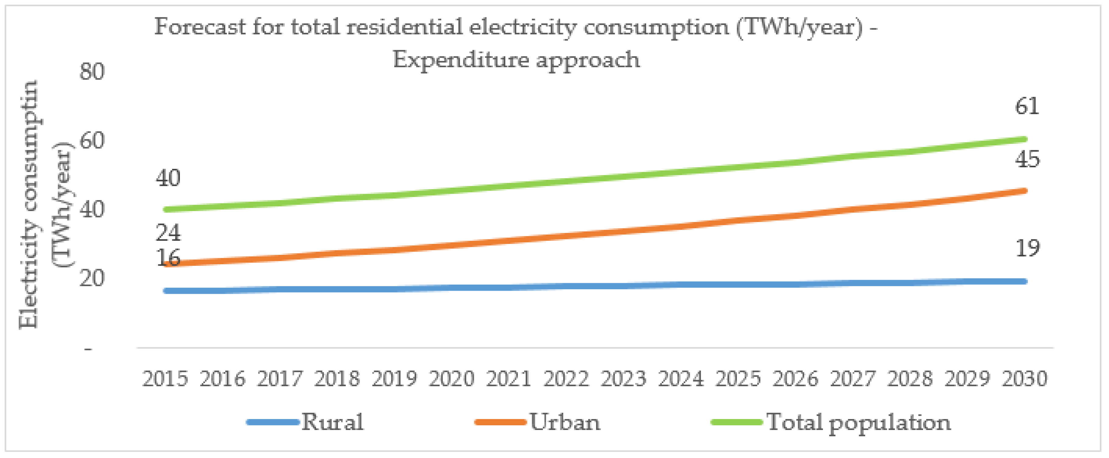 Sustainability Free FullText Estimating Residential Electricity