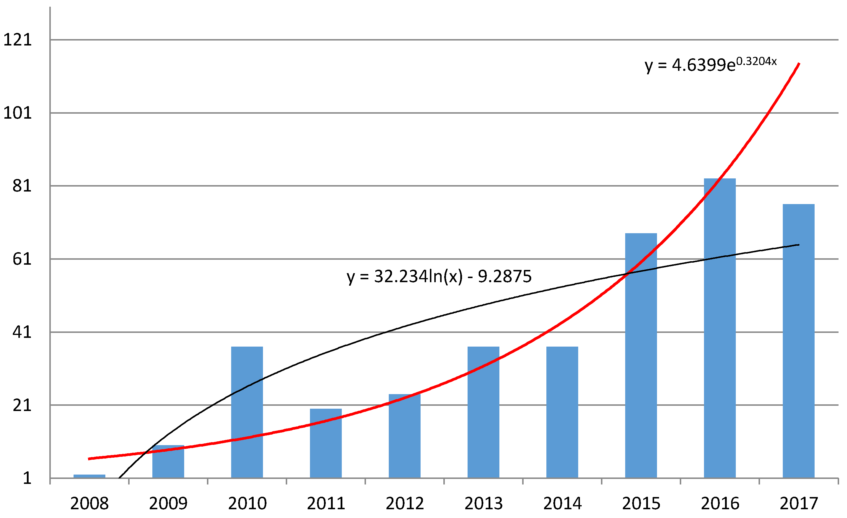 Sustainability 10 01445 g002