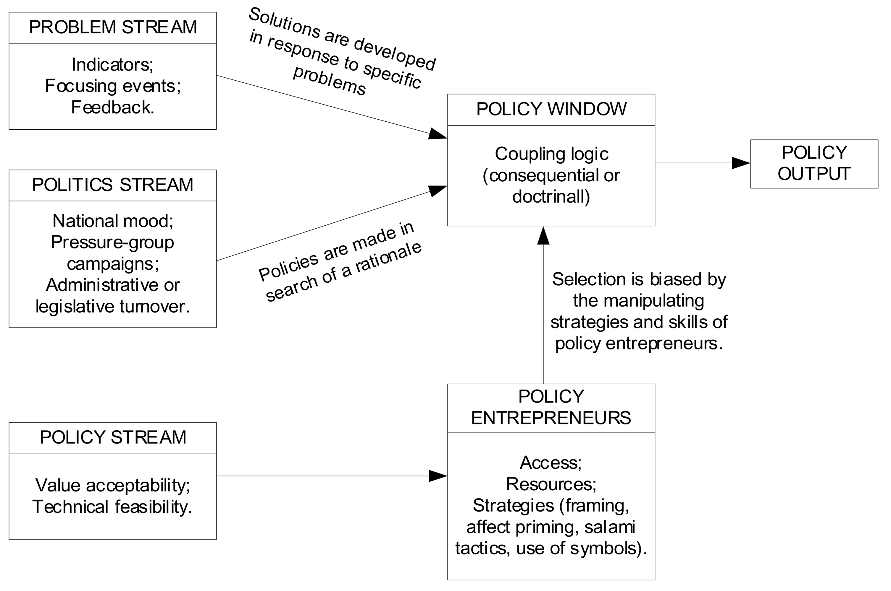 List of streams and their alloted stream type, the number of