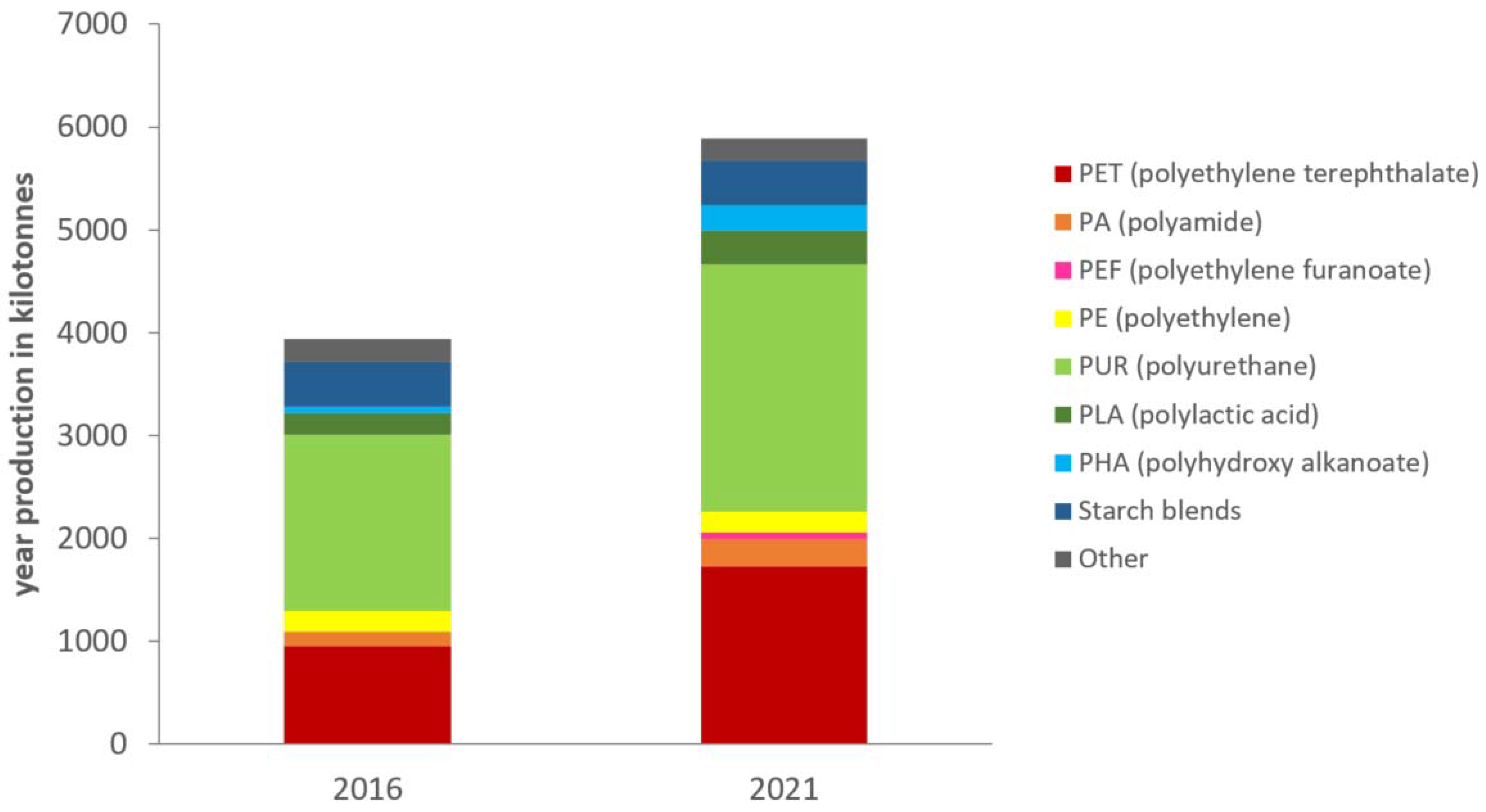 Bioplastic Vs. Plastic Price: What're the Factors to Affect Their Cost?, Sparkoncept