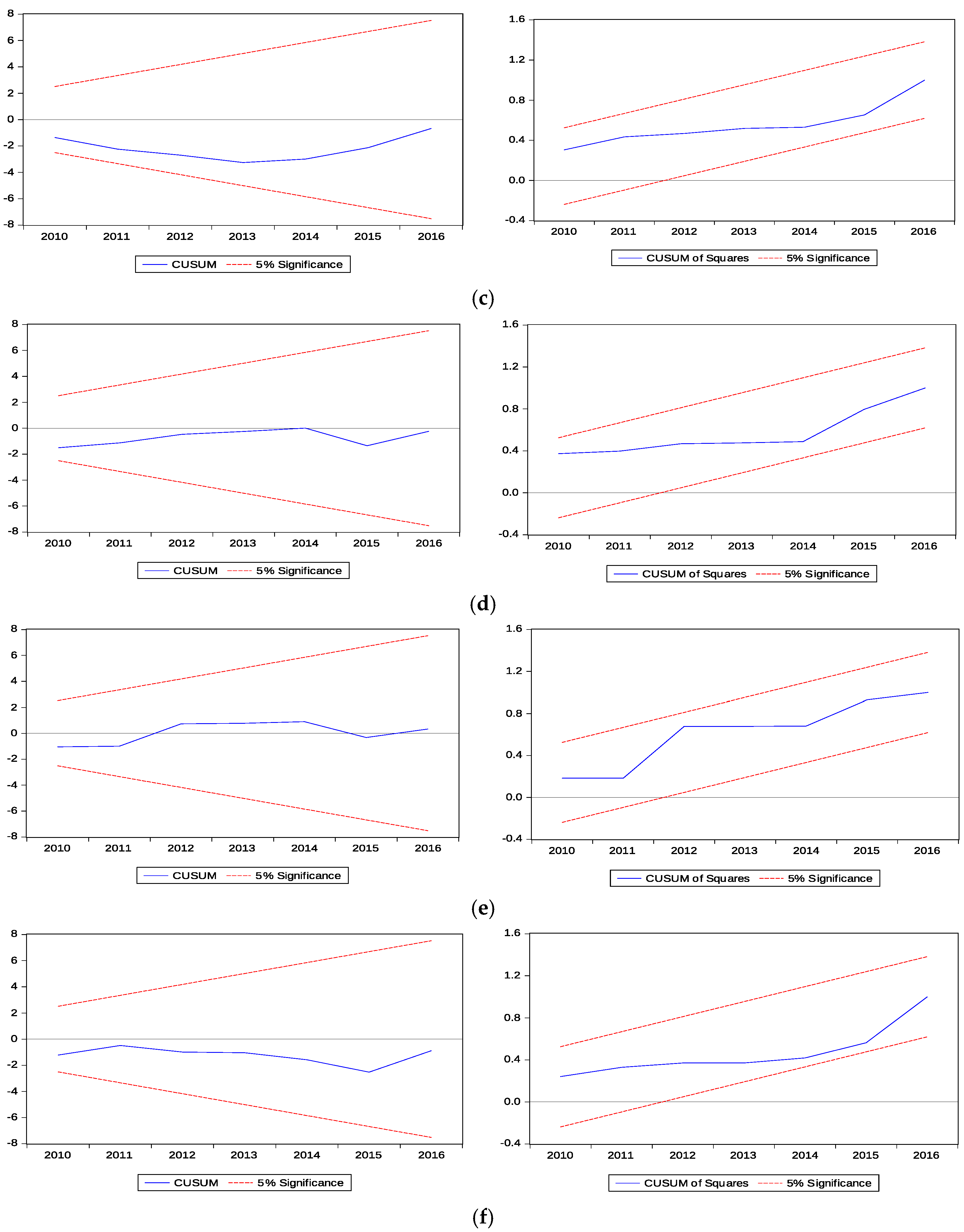 Sustainability Free Full Text The Causal Effects Of - 