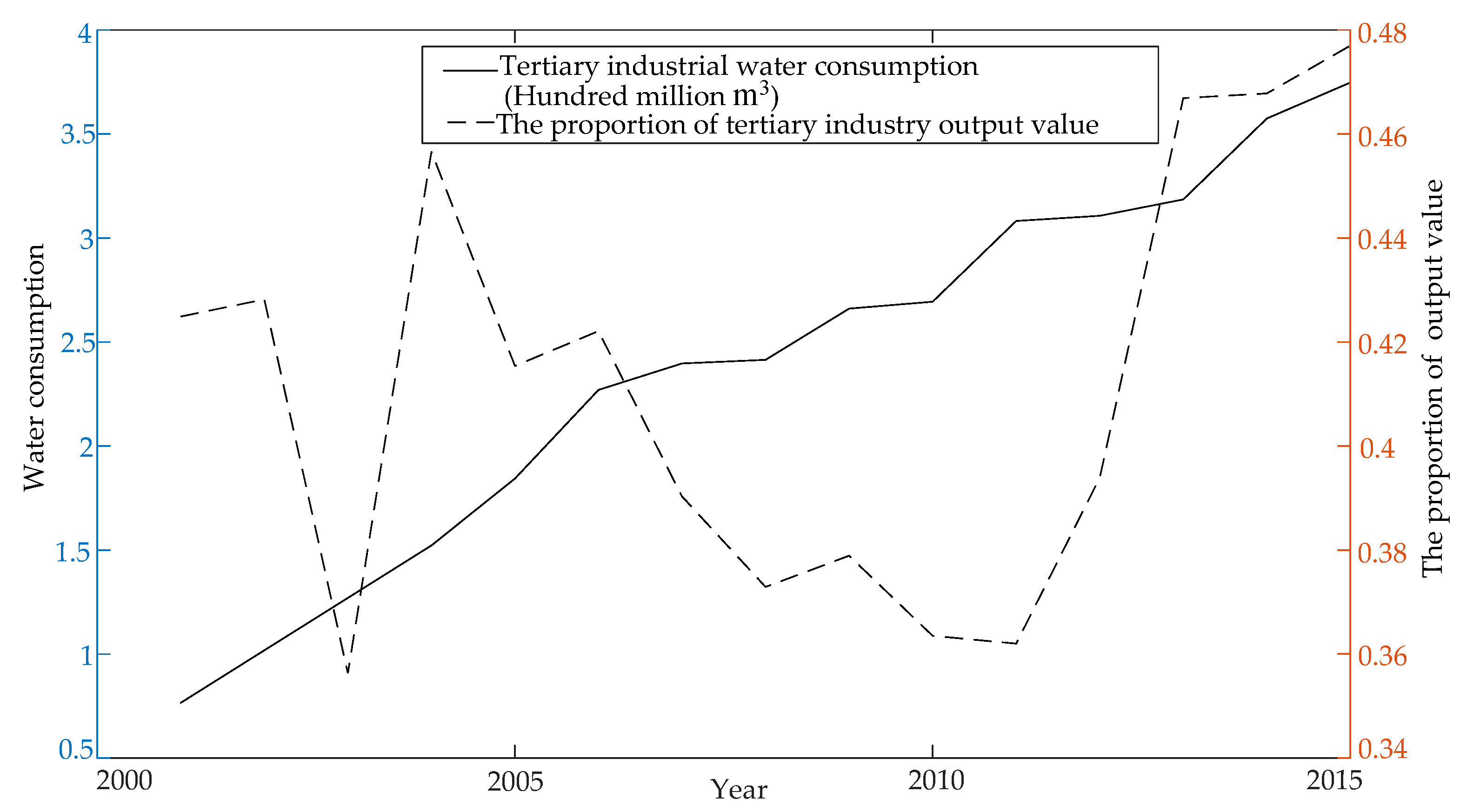 Sustainability 10 01538 g005