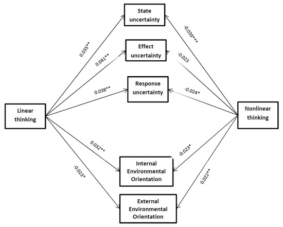 Sustainability Free Full Text Does Thinking Style Make A