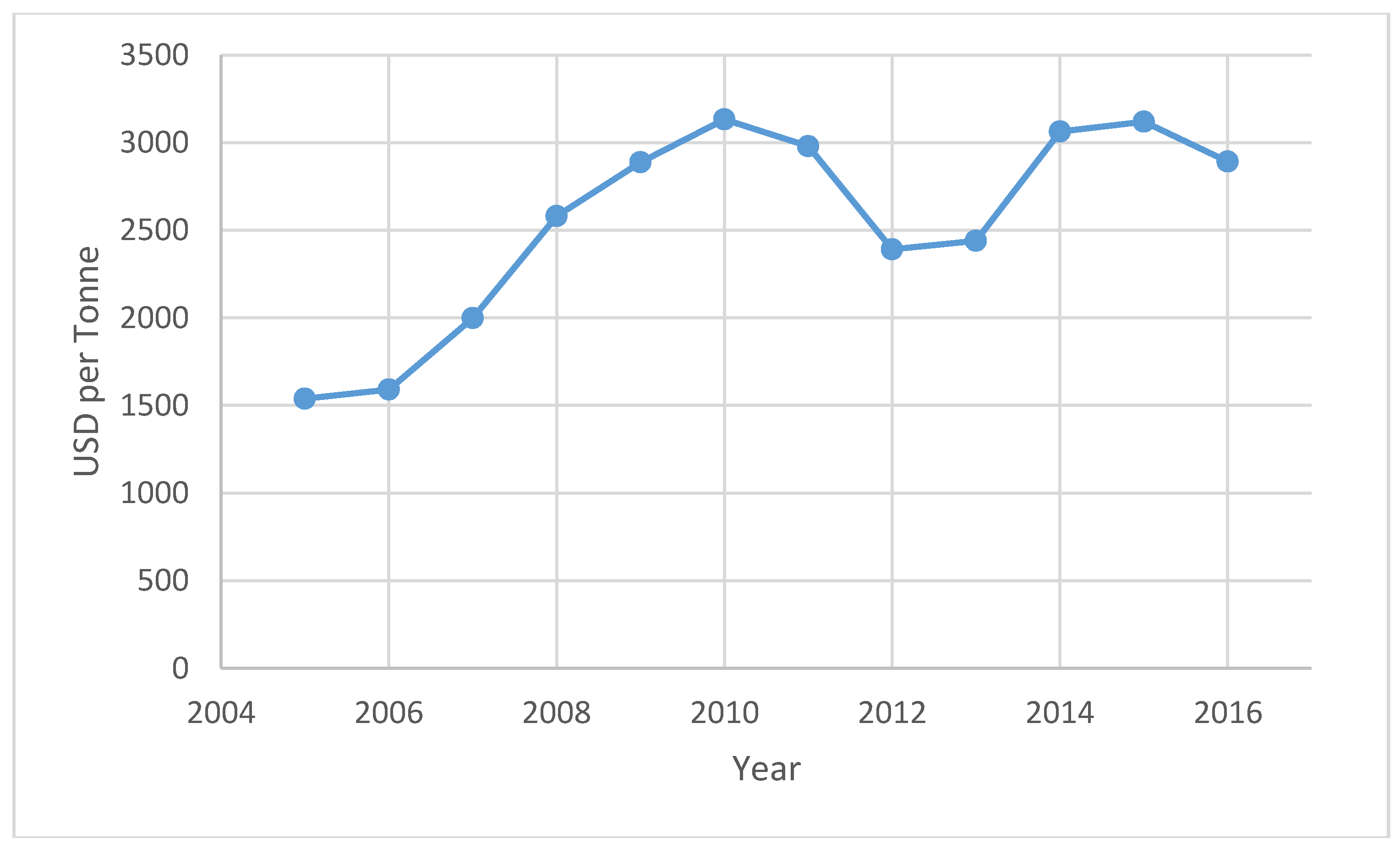 Sustainability 10 01592 g003