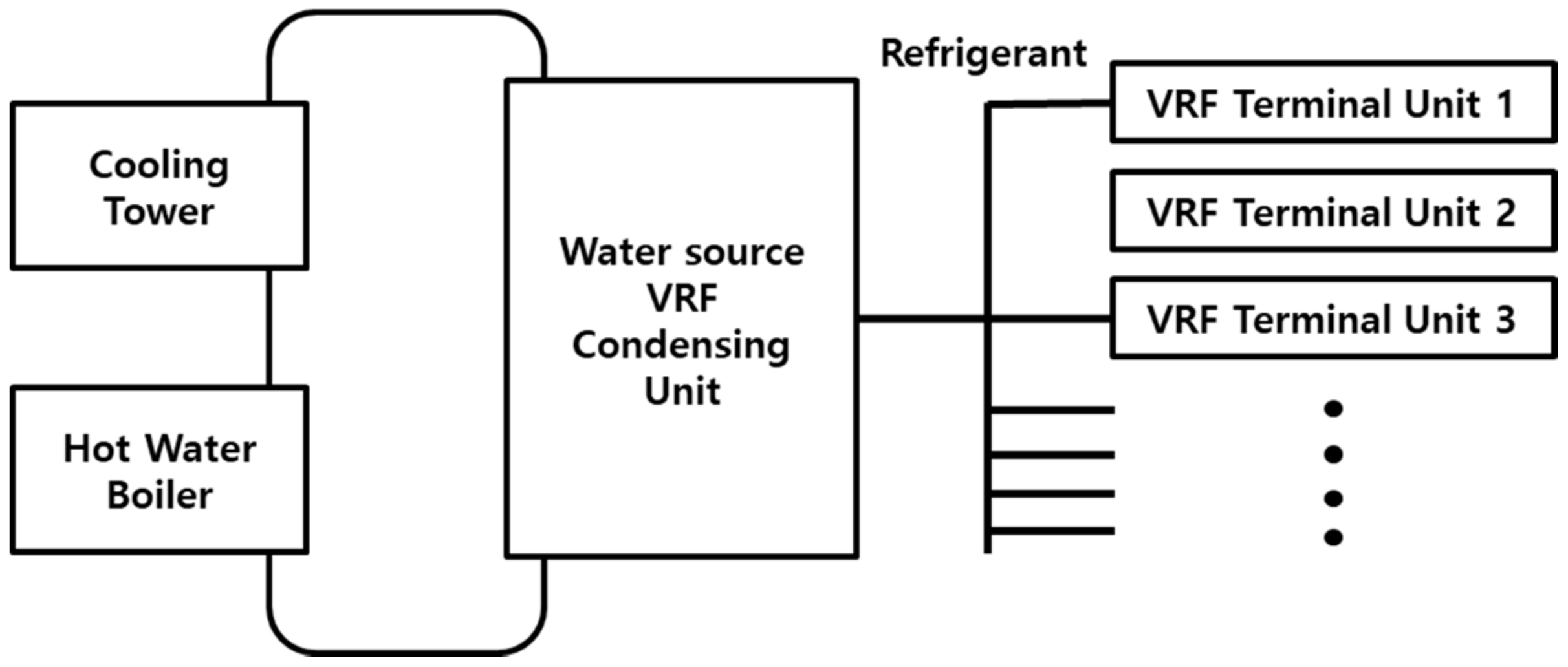 Variable source. VRF Water. VRF Water cooled. VRF Joint. 1982 Года, variable Refrigerant Volume.