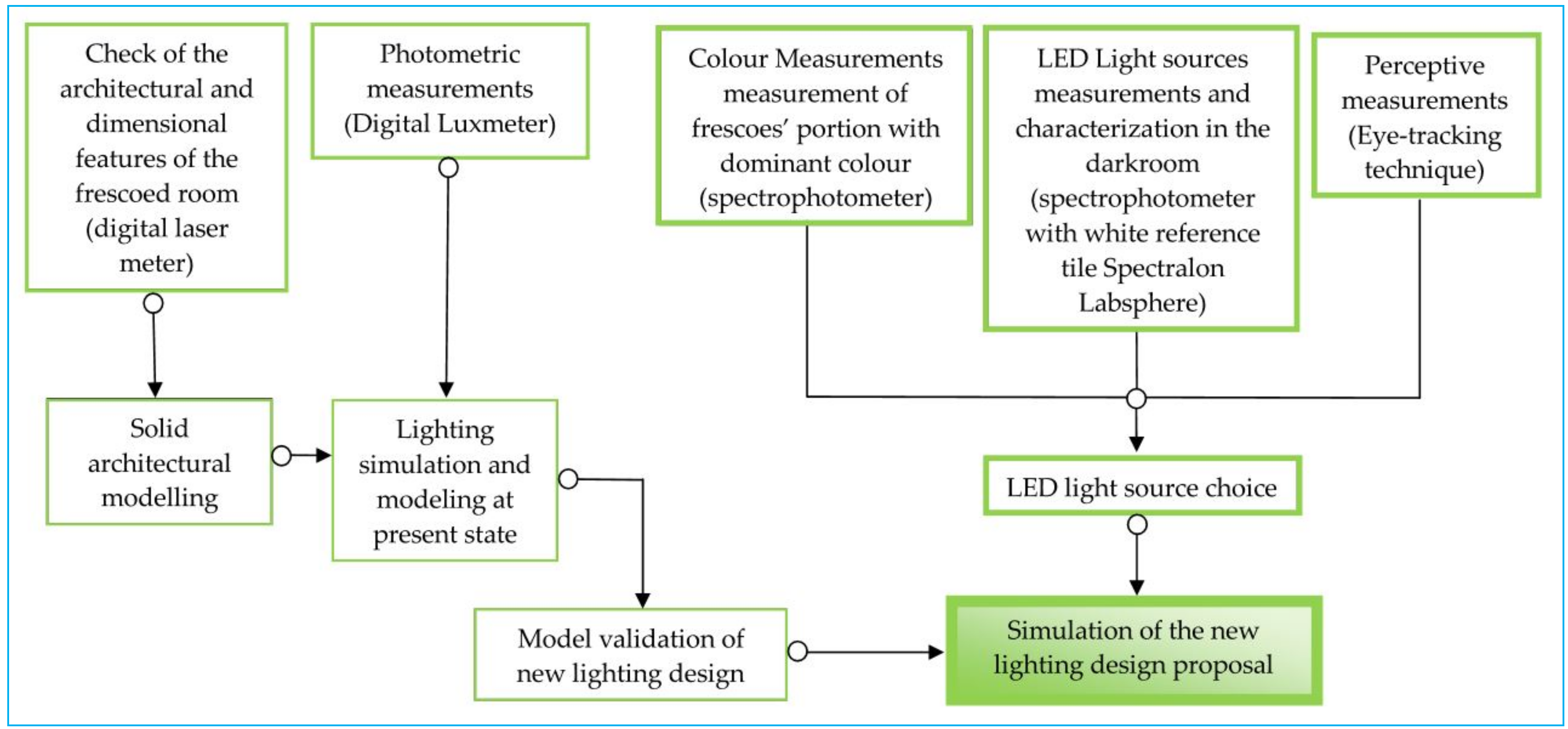 Sustaility Free Full Text Lighting Design For Energy Lighting Design For Energy