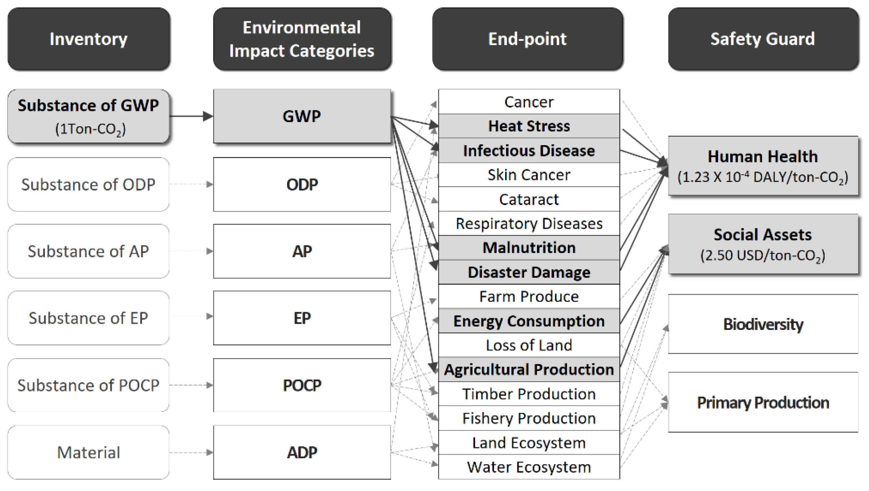 Импакт перевод. Показатели GWP odp. Impact categories. Impact перевод. Evaluation method.