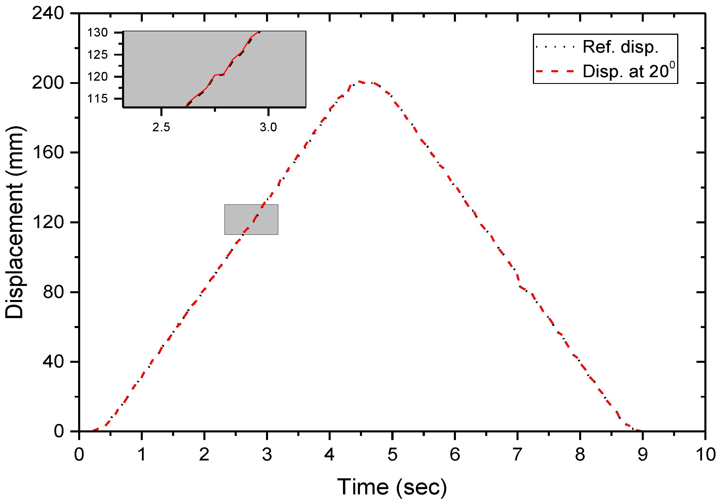 Vince Anderson Acceleration Chart