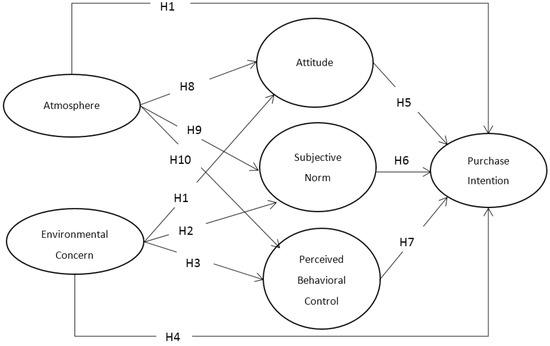 Sustainability Free Full Text Understanding Consumers Sustainable Consumption Intention At China S Double 11 Online Shopping Festival An Extended Theory Of Planned Behavior Model Html Sustainability Free Full Text Understanding Consumers Sustainable Consumption Intention At China S Double 11 Online Shopping Festival An Extended Theory Of Planned Behavior Model Html