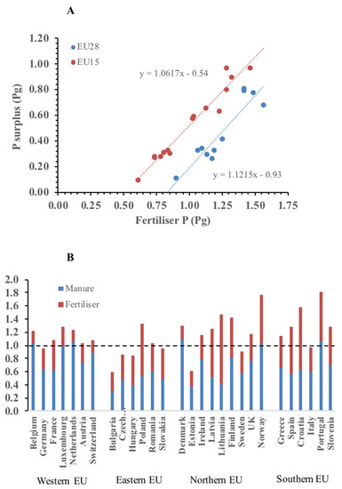 Sustainability Free Full Text Achieving Sustainable Phosphorus Use In Food Systems Through Circularisation Html