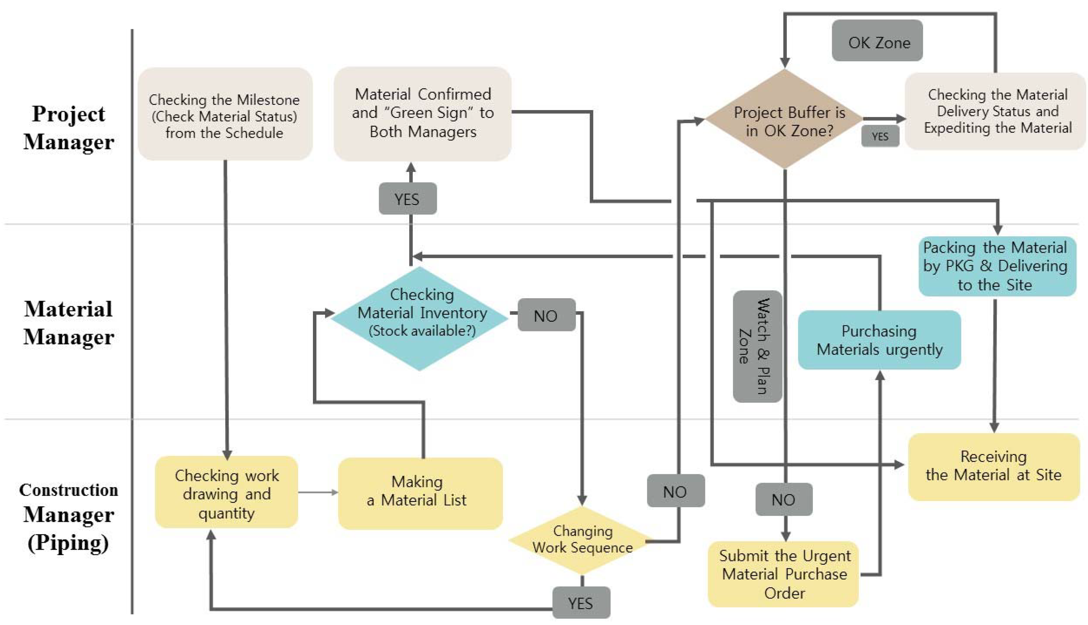 Flow Chart Construction Management