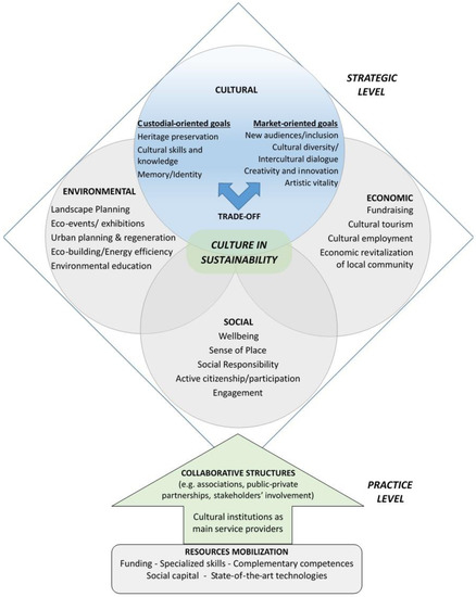 Gallery of How Emerging Practices Approach Sustainability in