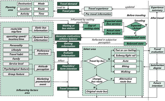 Research on Passenger’s Travel Mode Choice Behavior Waiting at Bus ...