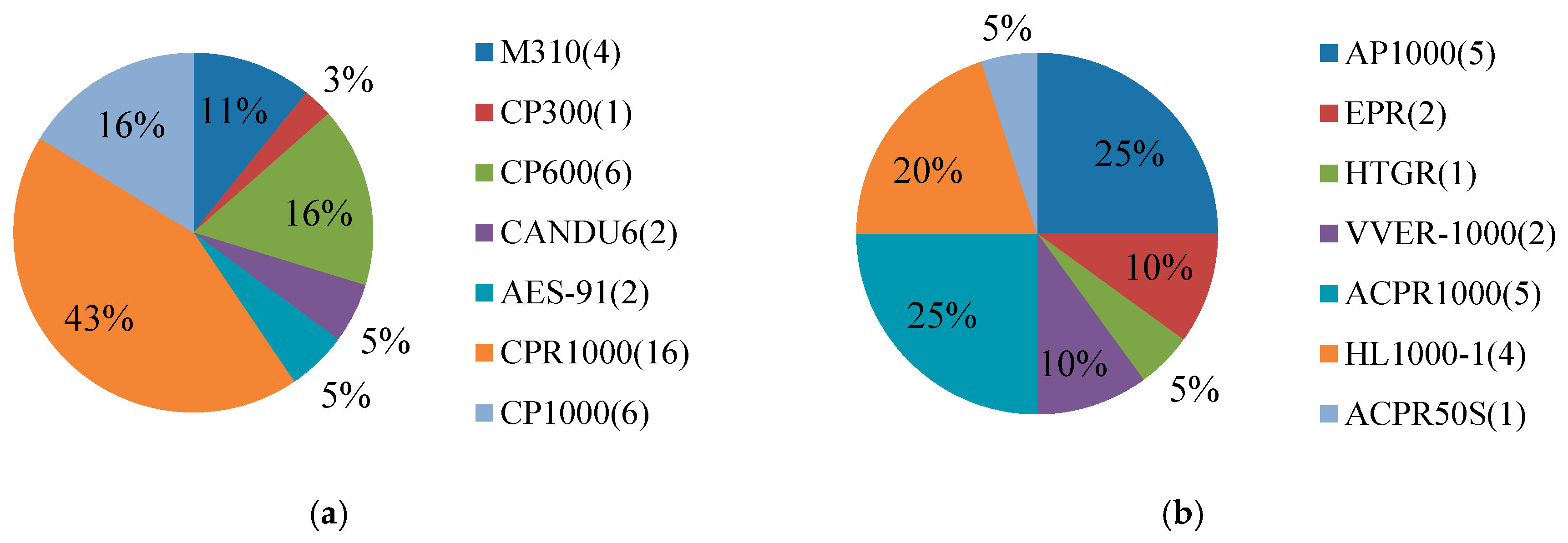 Sustainability Free FullText The Prospective of Nuclear Power in China