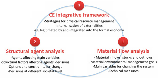 The Socio-Economic Embeddedness of the Circular Economy: An Integrative ...