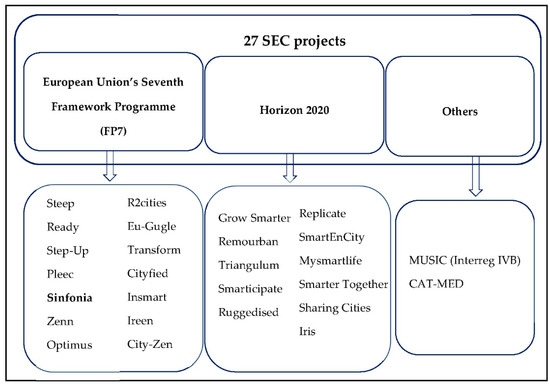 Sustainability Free Full Text Creating Smart Energy Cities For