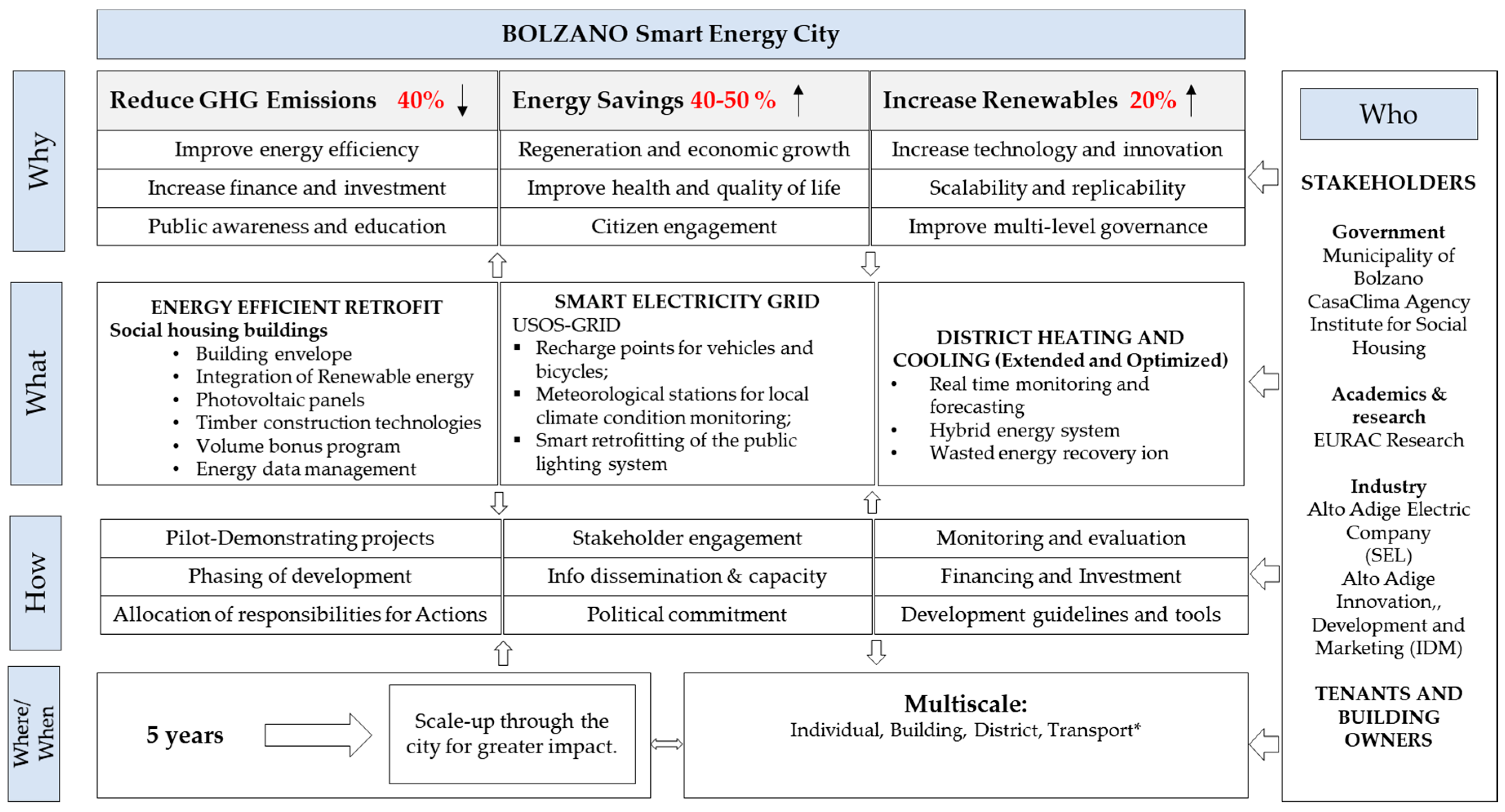 Sustainability Free Full Text Creating Smart Energy Cities For