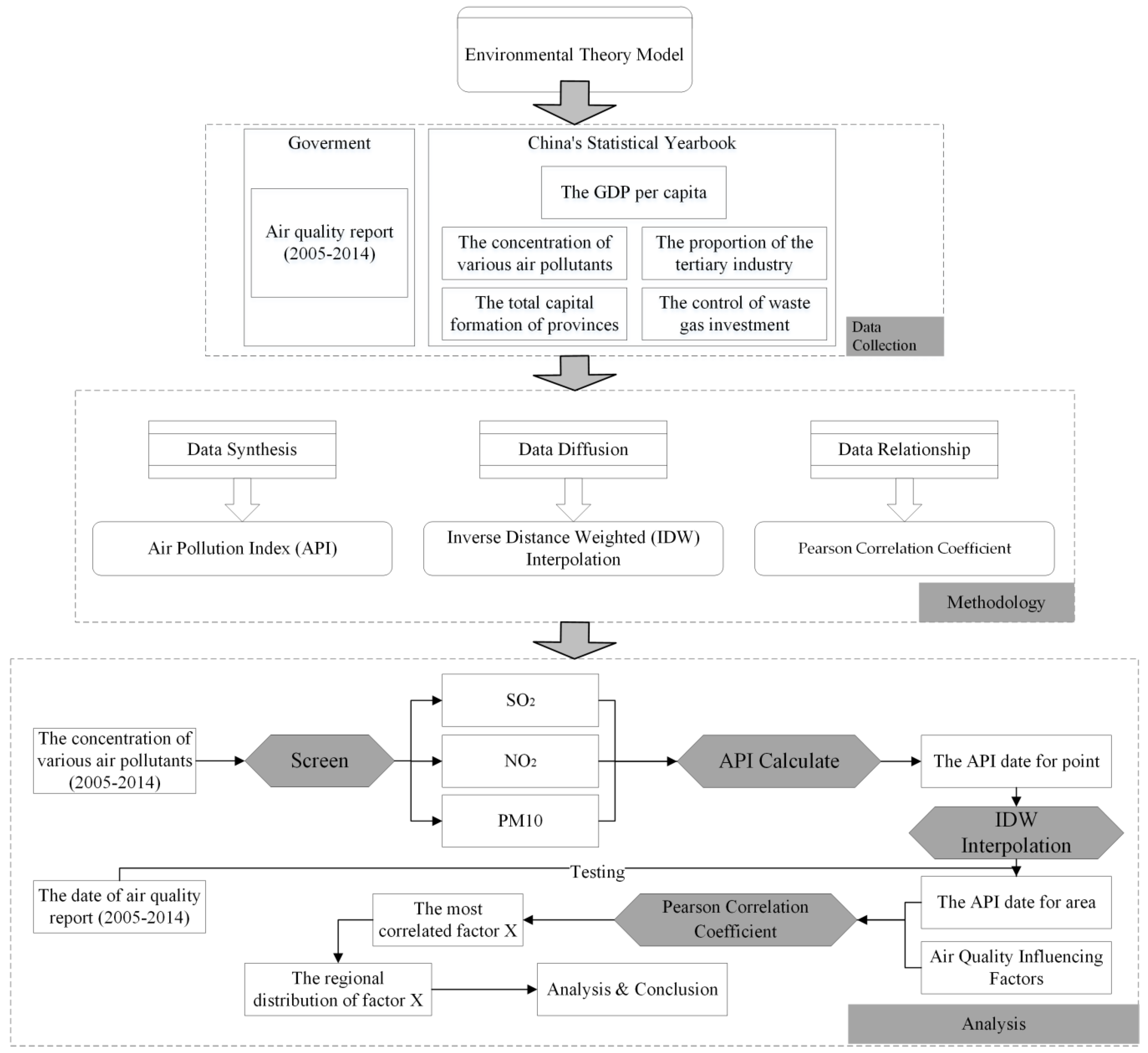 Air Pollution Circular Flow Chart