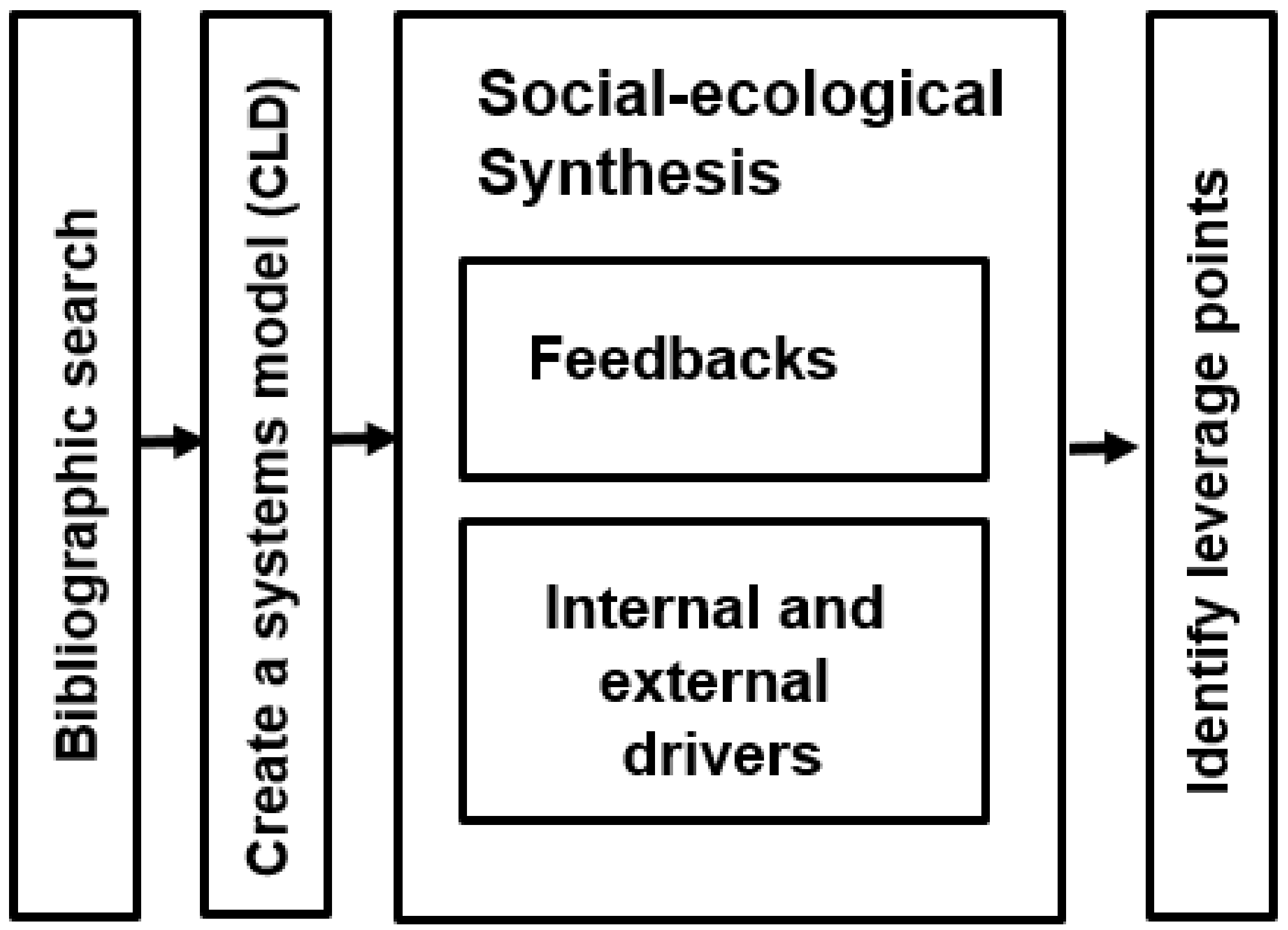 Sustainability 10 02221 g002