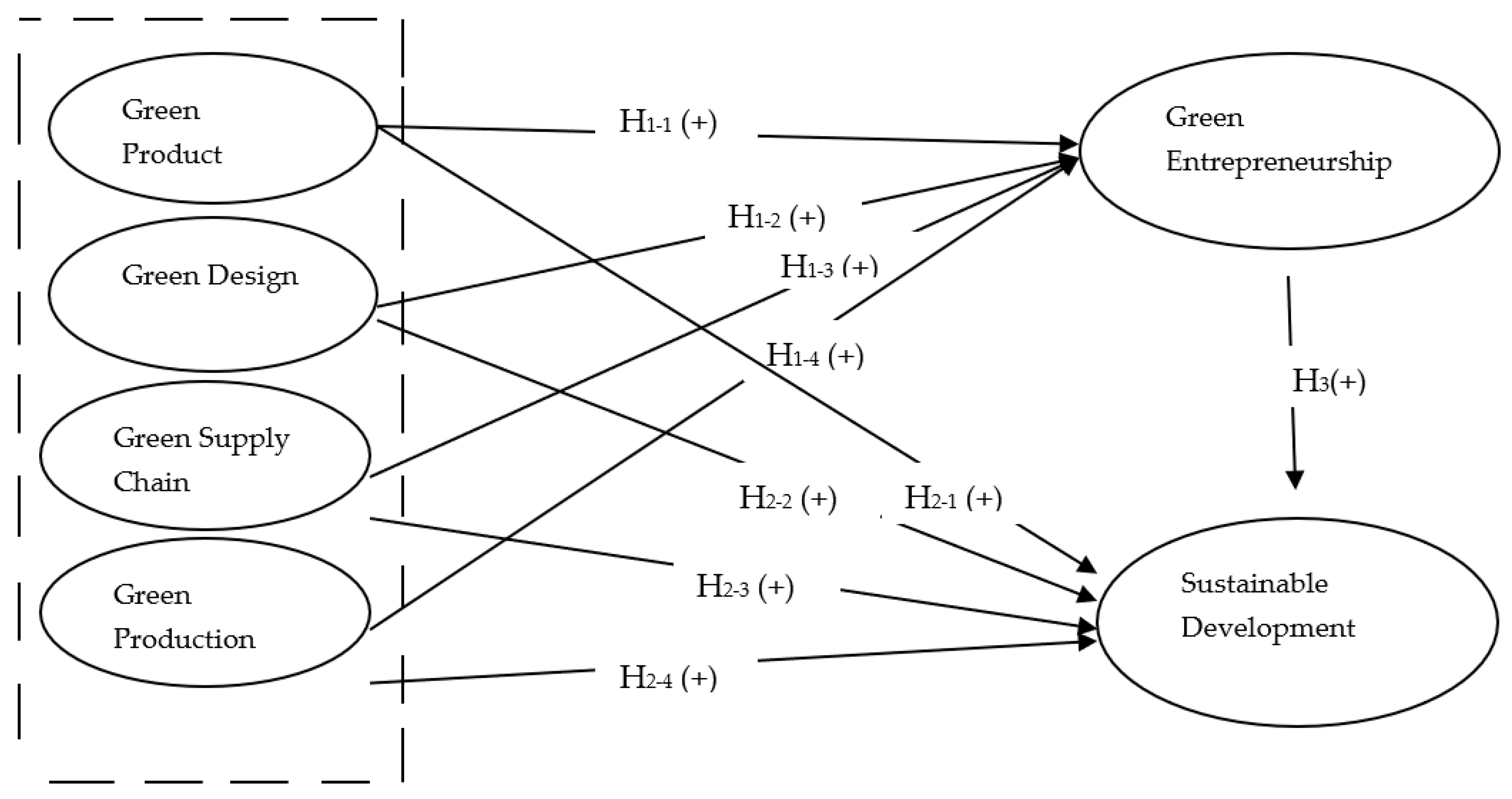 Sustainability Free Full Text The Effect Of Emerging Green Market On Green Entrepreneurship And Sustainable Development In Knowledge Based Companies Html