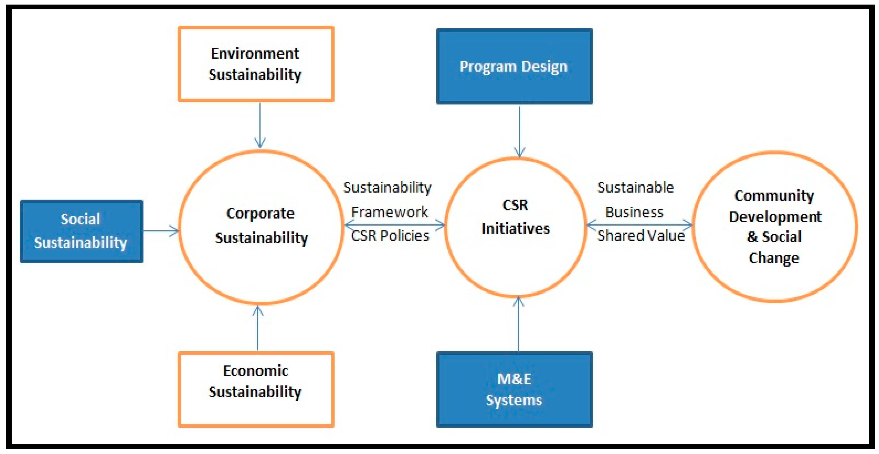 csr case study in india