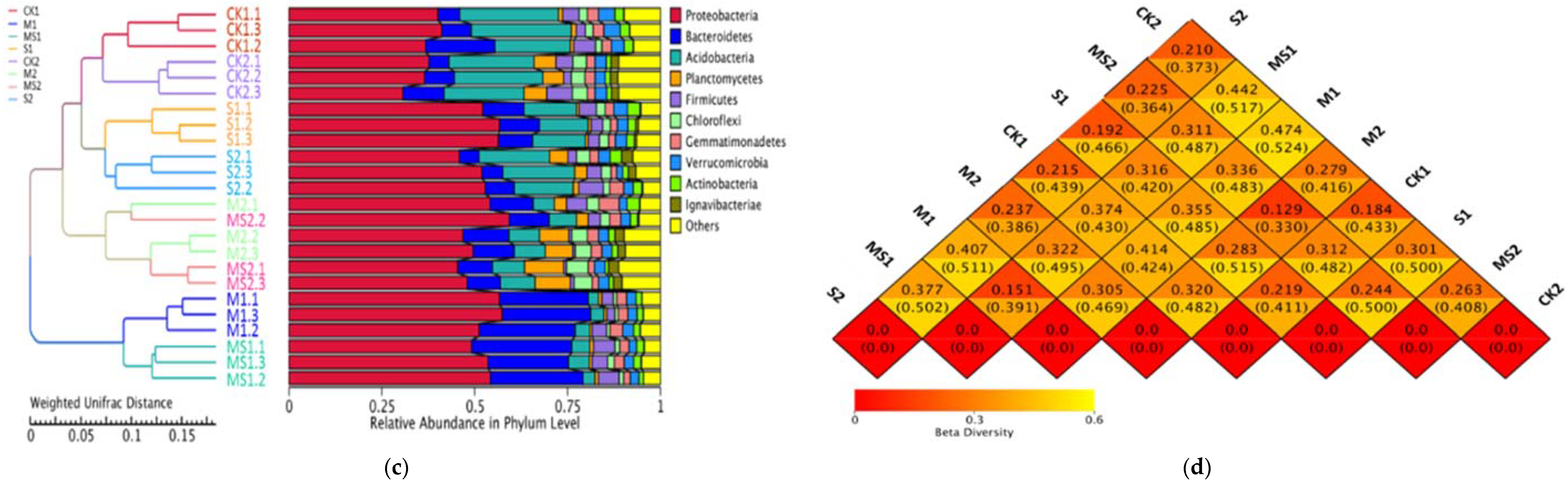 Sustainability Free Full Text Effect Of Sugarcane Straw And Goat Manure On Soil Nutrient Transformation And Bacterial Communities Html Sustainability Free Full Text Effect Of Sugarcane Straw And Goat Manure On Soil Nutrient Transformation And Bacterial Communities Html