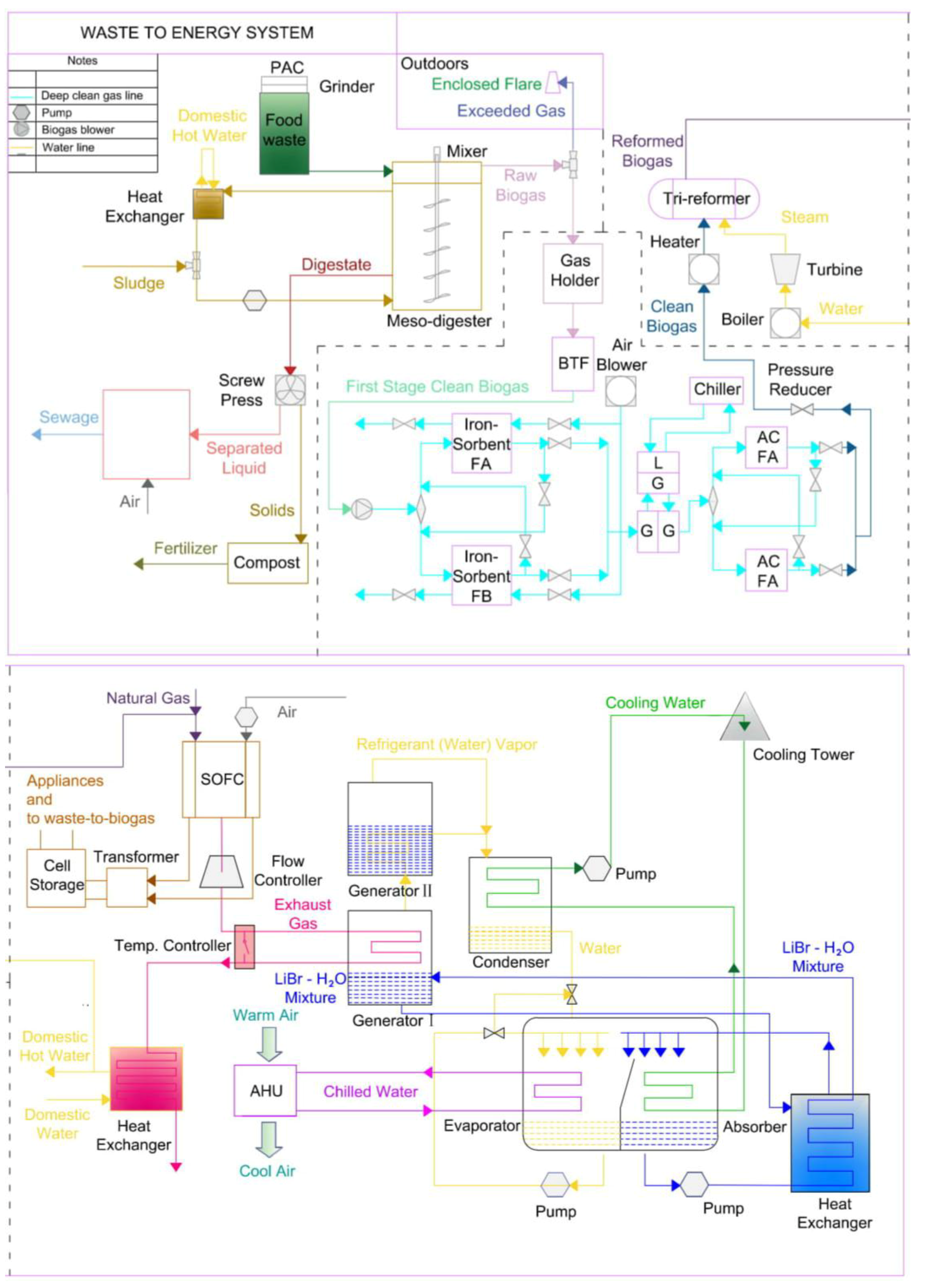 A Solid Oxide Fuel Cell (SOFC)-Based Biogas-from-Waste
