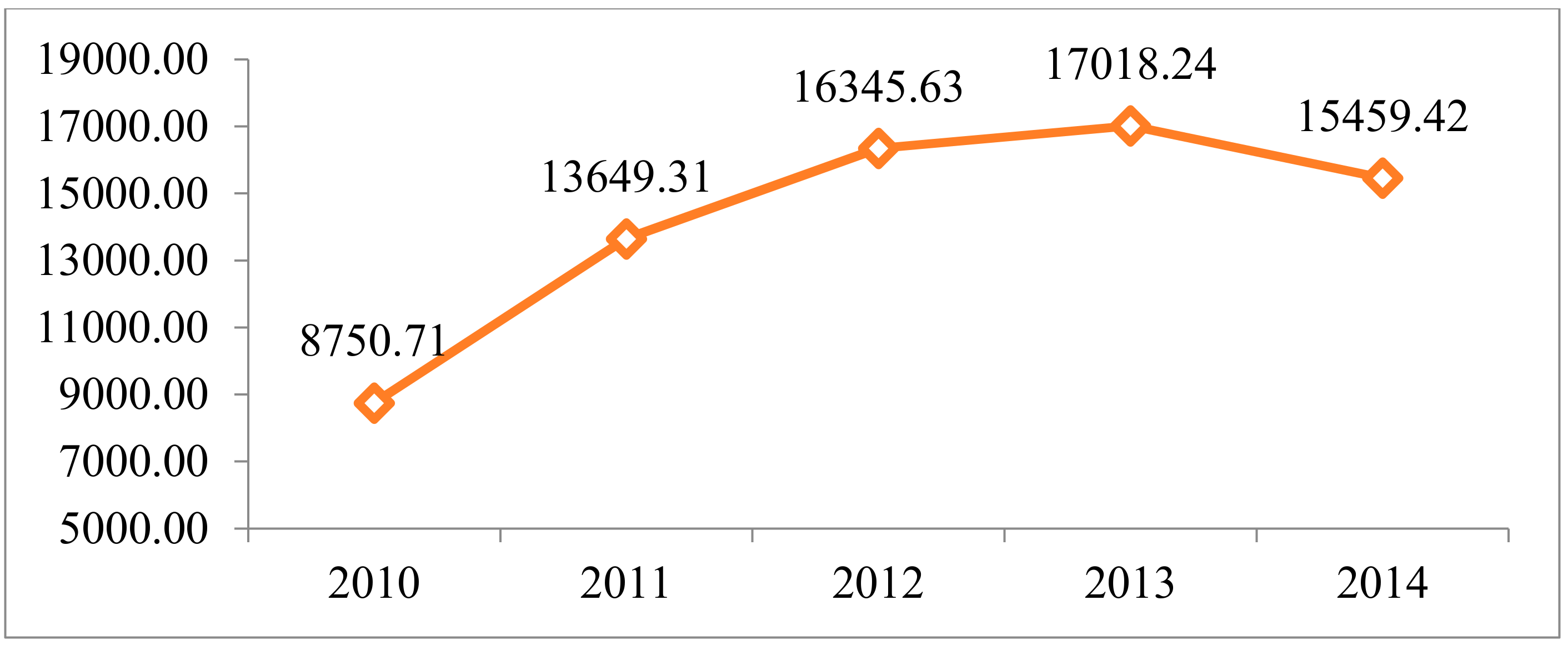 Sustainability 10 02530 g005 550