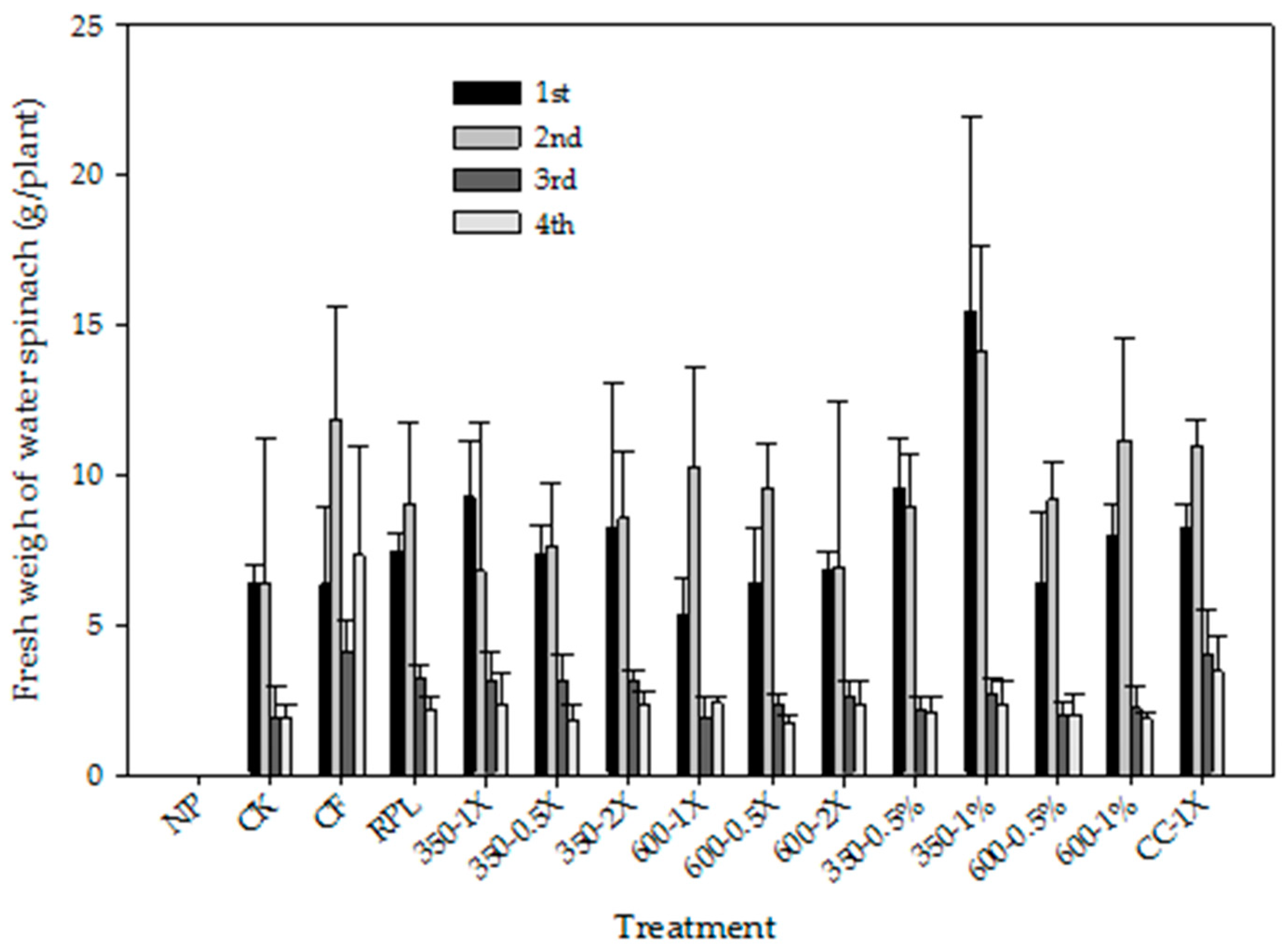 Sustainability Free FullText Effects of PoultryLitter Biochar on