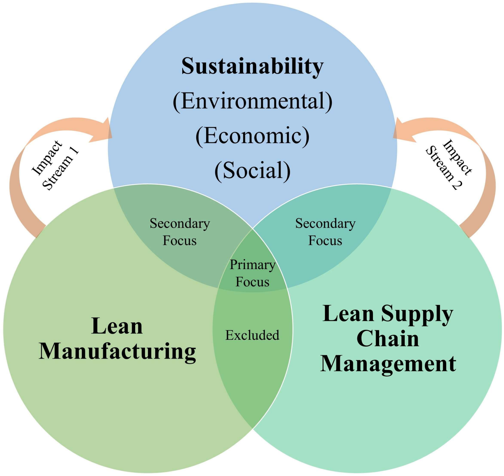 nike lean supply chain