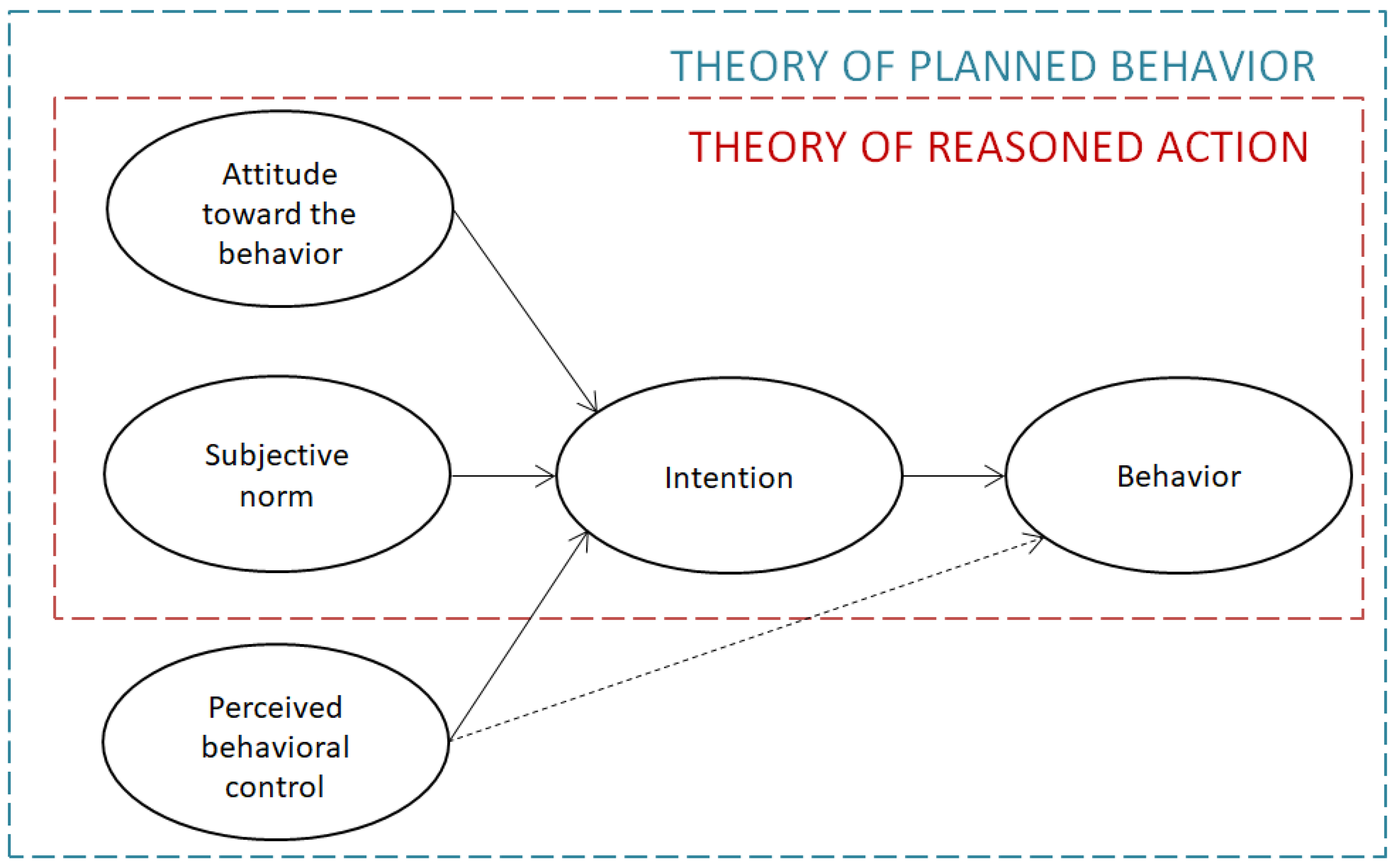 Theory of planned action deals cpshouston