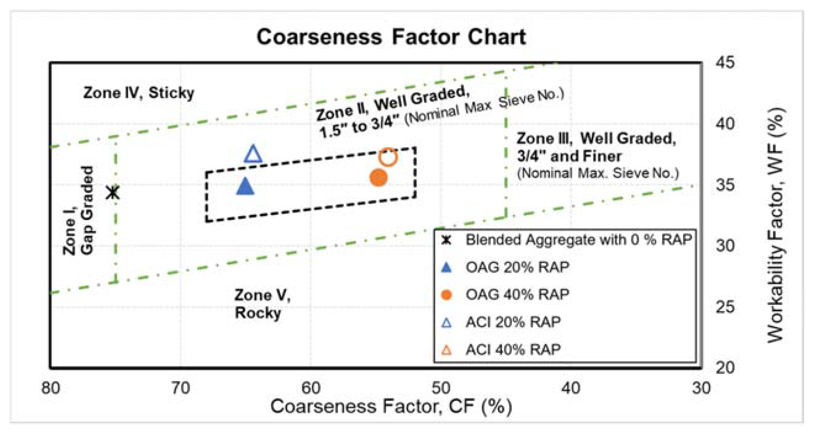 Coarseness Factor Chart