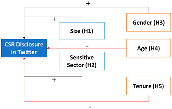 Sustainability Free Full Text Exploring Twitter For Csr Disclosure Influence Of Ceo And Firm Characteristics In Latin American Companies