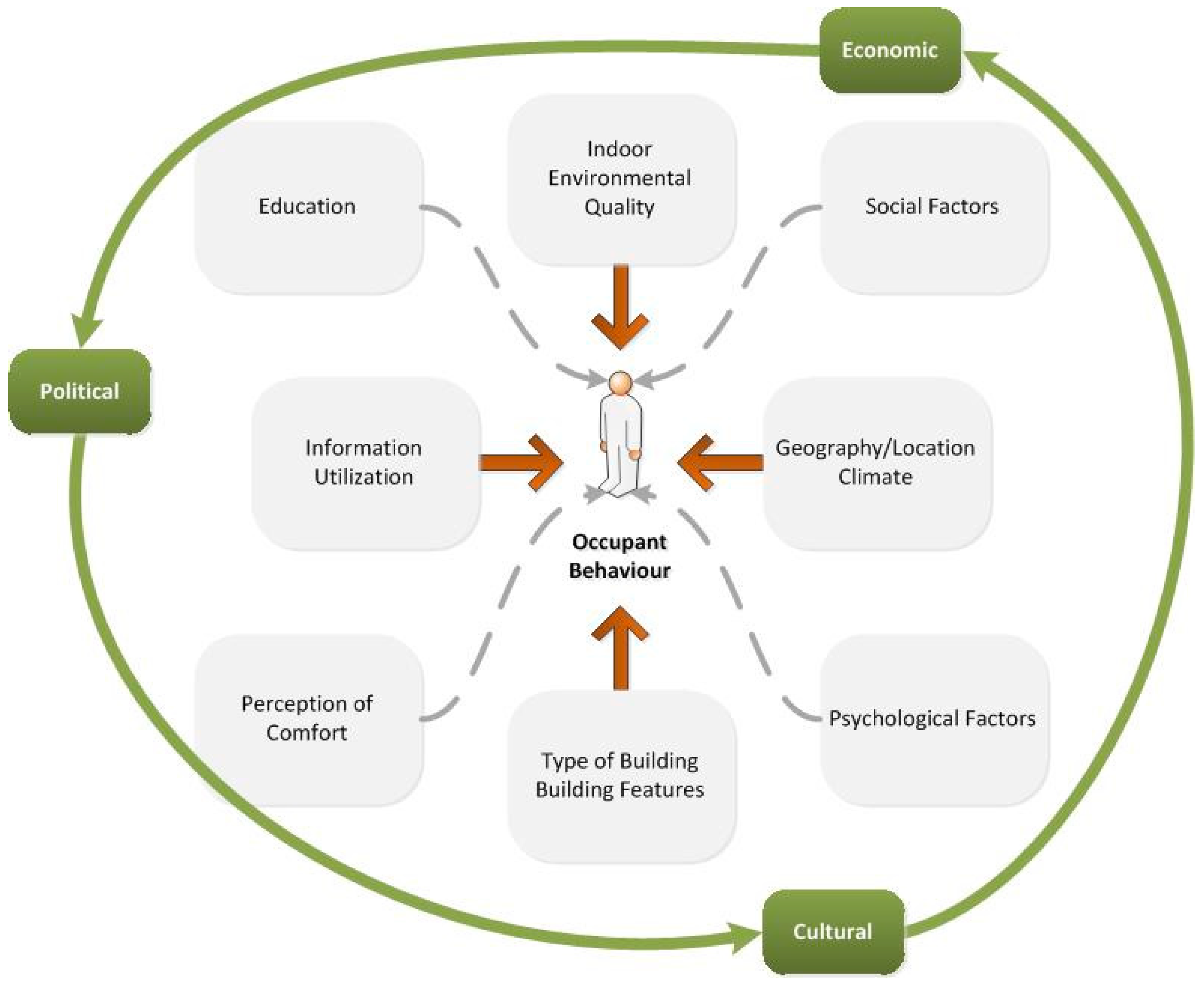 Schéma De J Emery Organizational Planning And Control Systems Sustainability | Free Full-Text | Energy-Related Occupant Behaviour and Its Implications in Energy Use: A Chronological Review