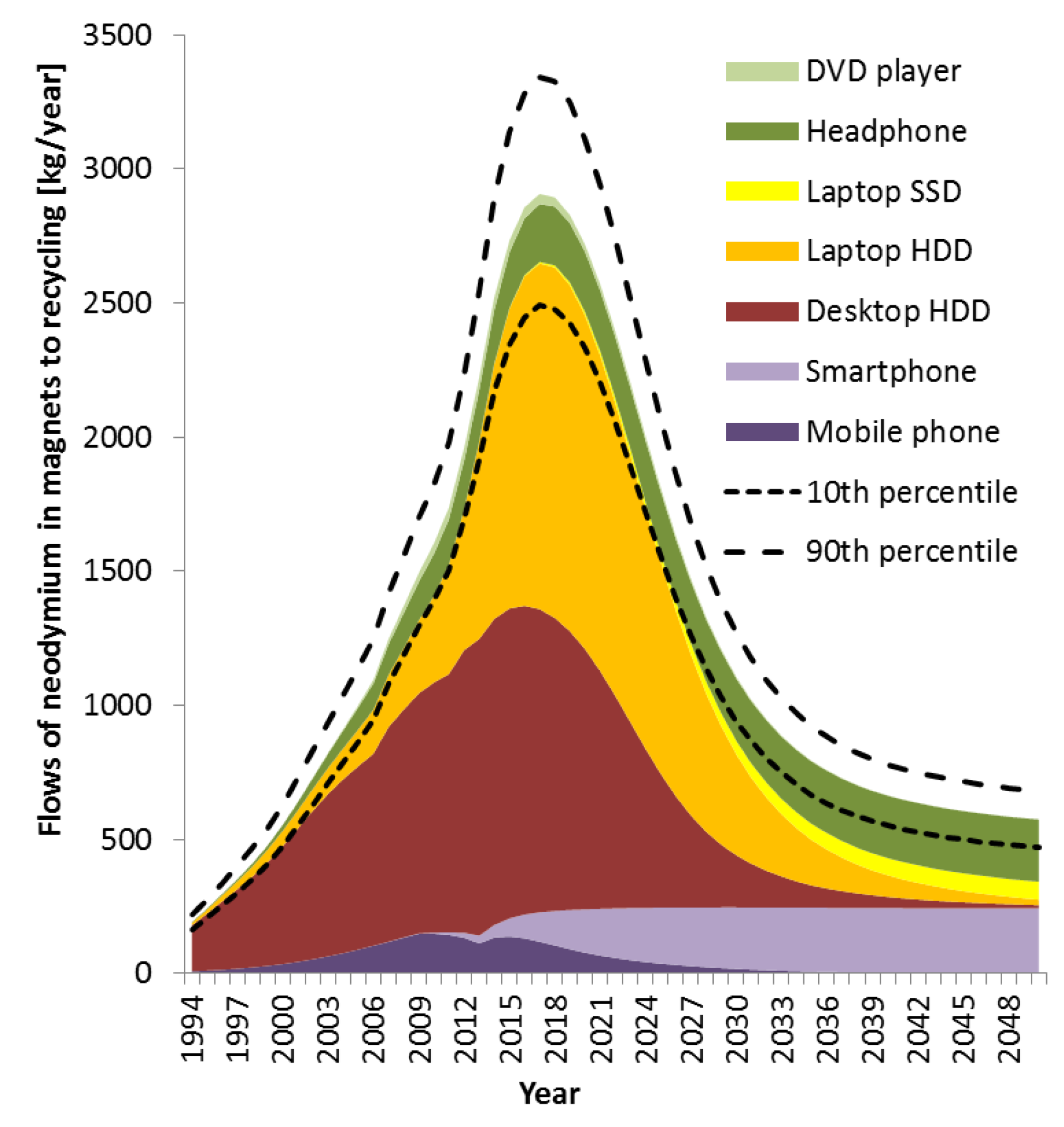 Sustainability Free Full Text Where Do Our Resources Go Indium Neodymium And Gold Flows Connected To The Use Of Electronic Equipment In Switzerland Html