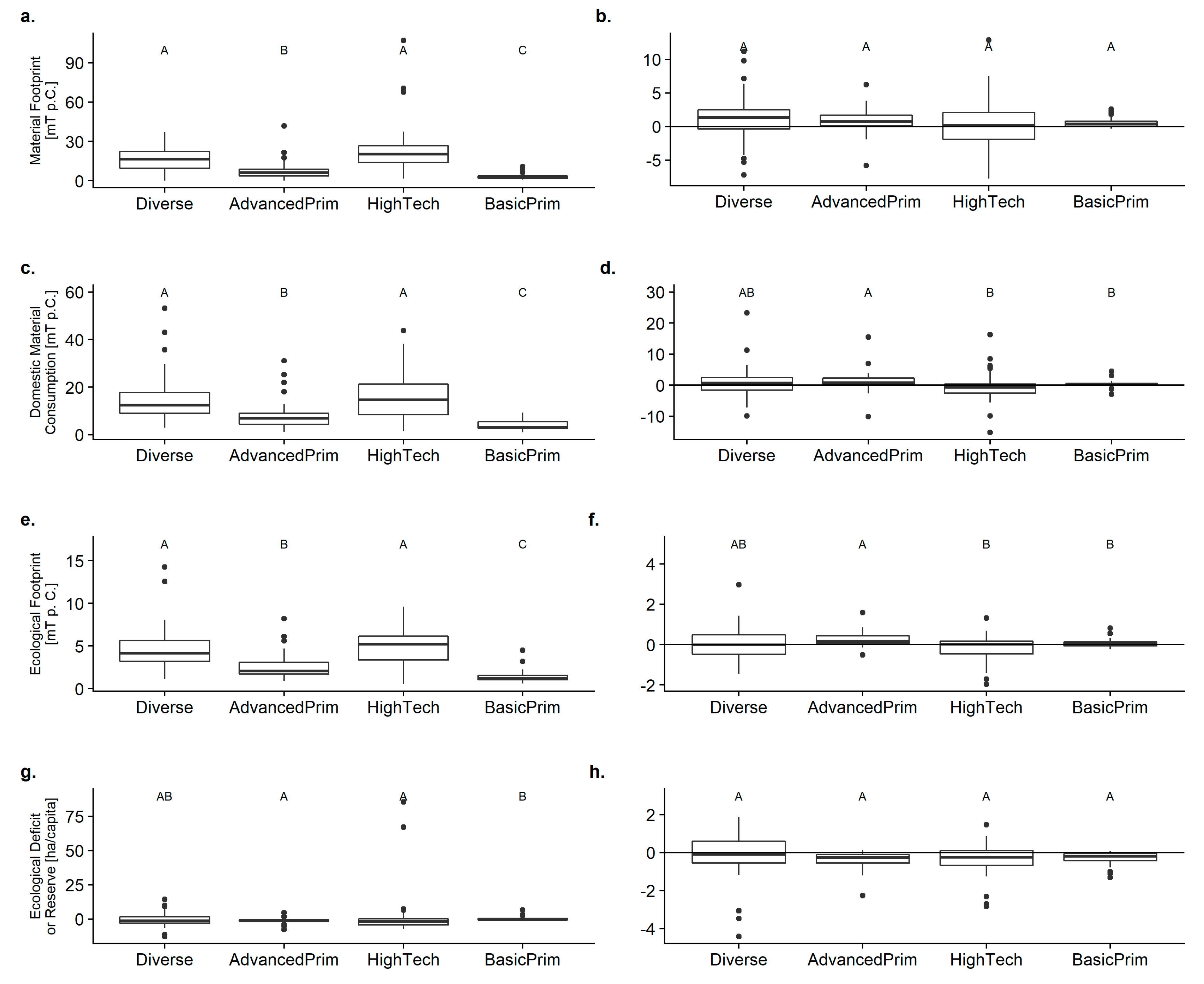 Sustainability Performance of National Bio-Economies