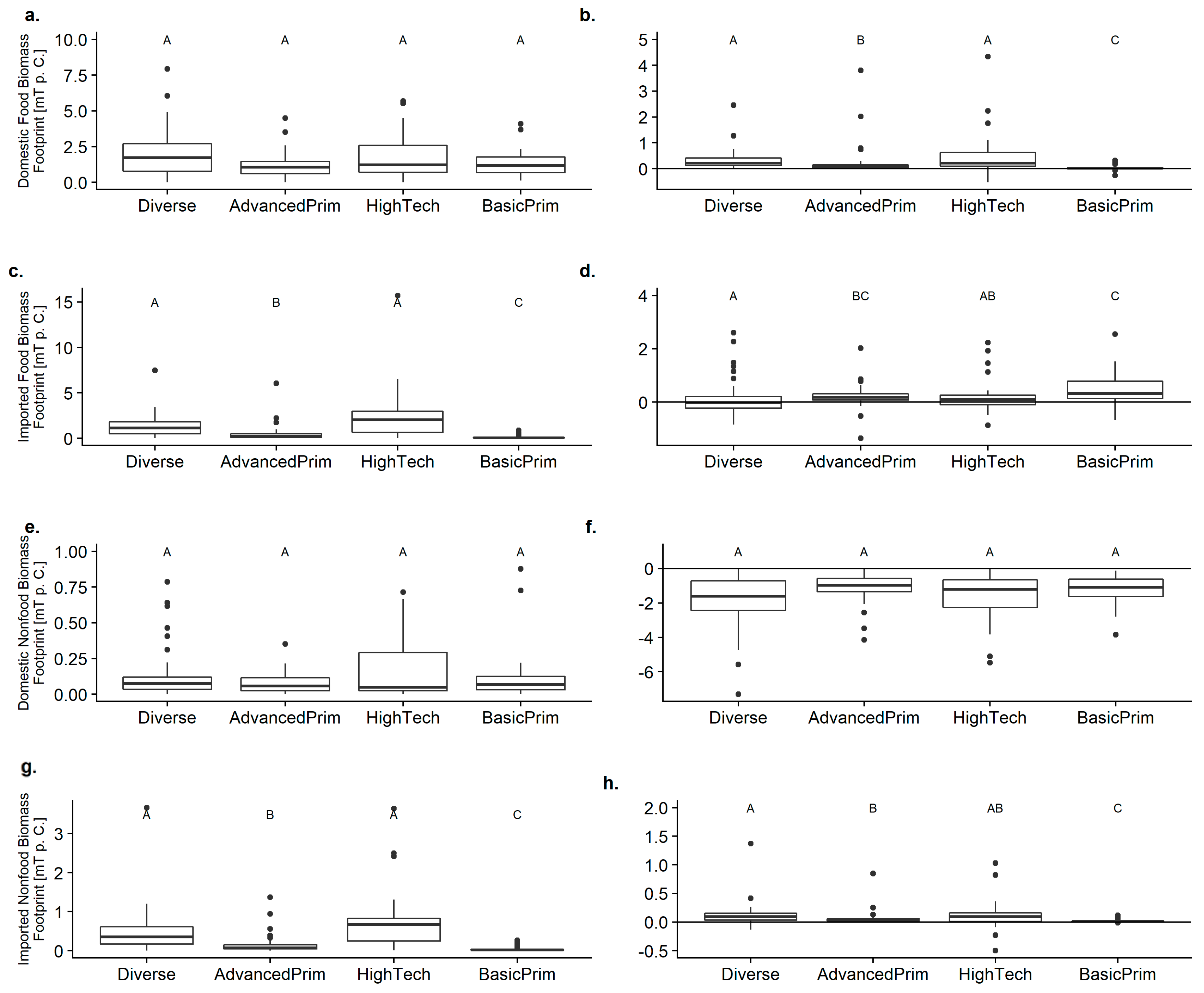 Sustainability Performance of National Bio-Economies