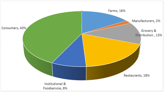 Using Two Government Food Waste Recognition Programs to Understand 